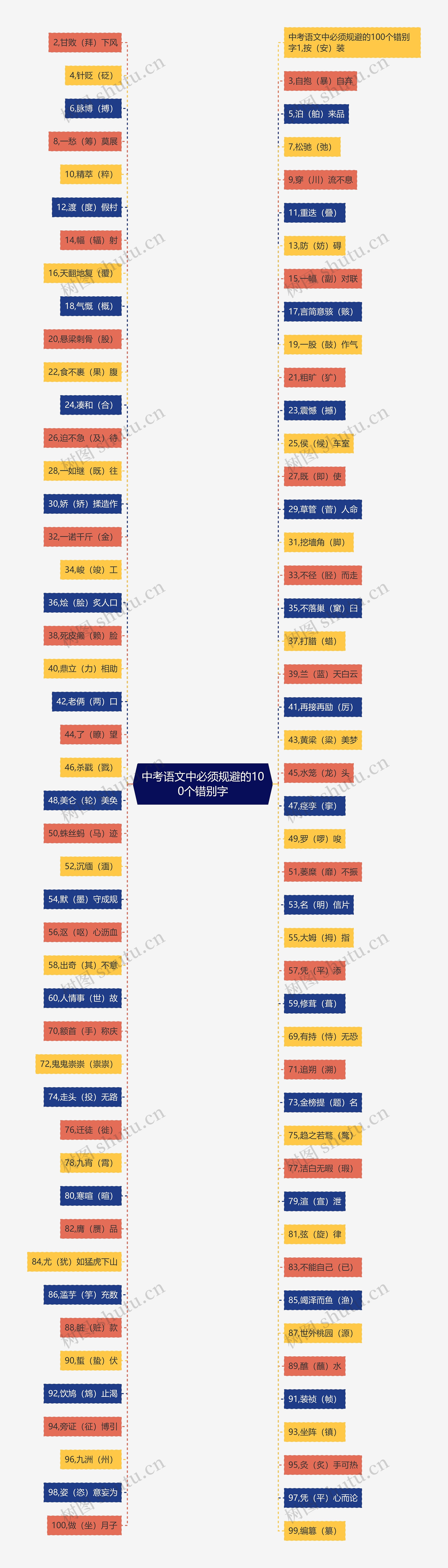 中考语文中必须规避的100个错别字思维导图