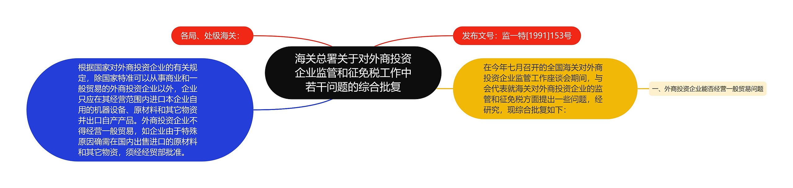 海关总署关于对外商投资企业监管和征免税工作中若干问题的综合批复