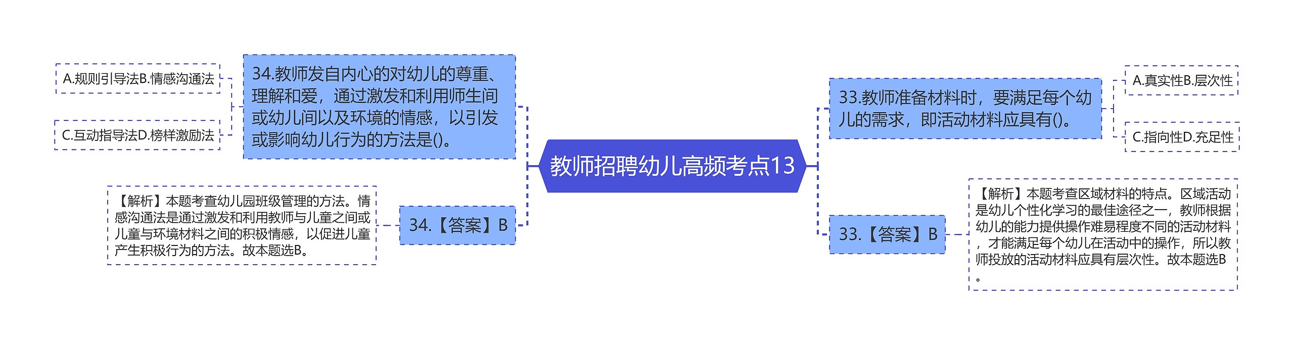 教师招聘幼儿高频考点13思维导图