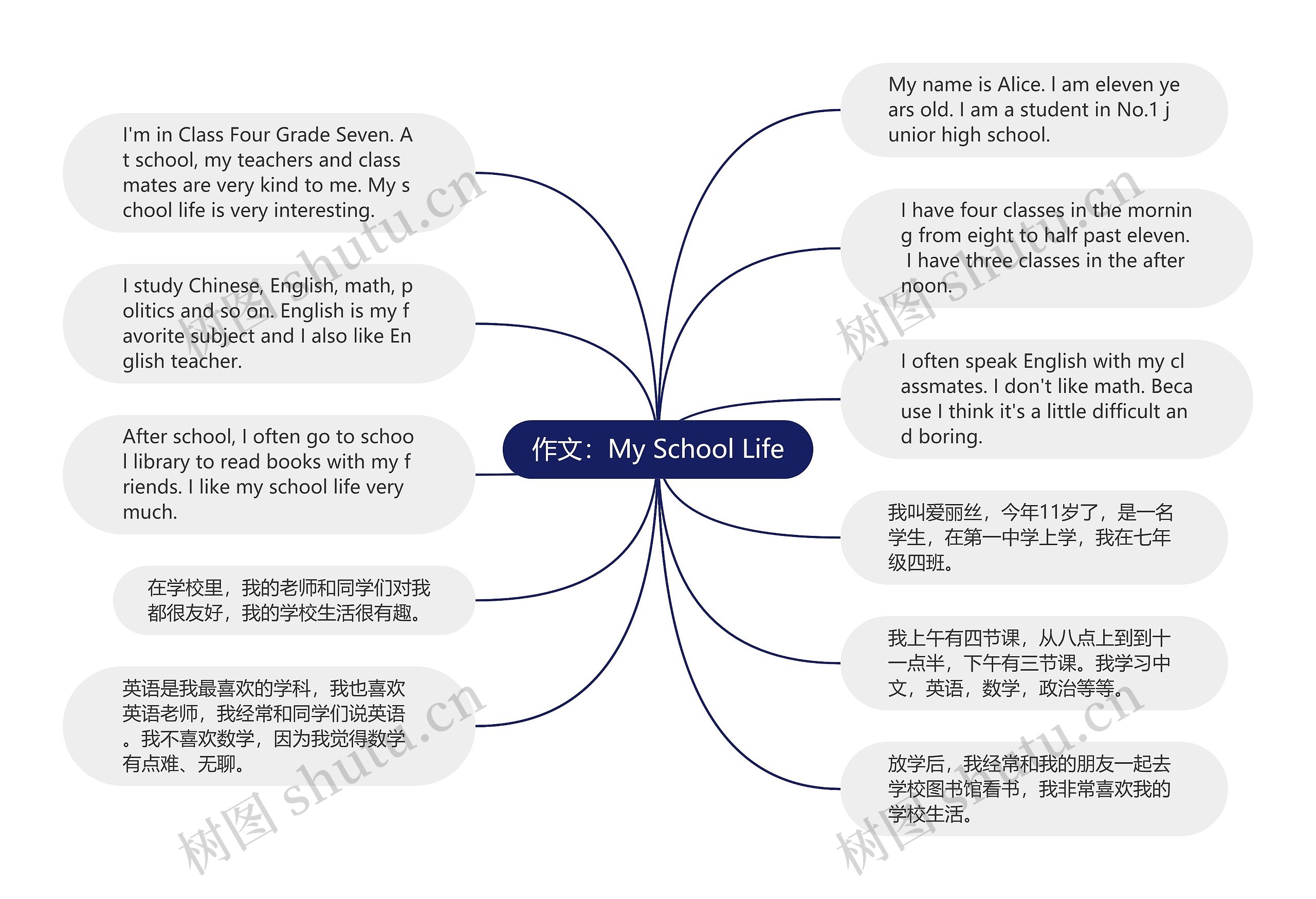 作文：My School Life思维导图