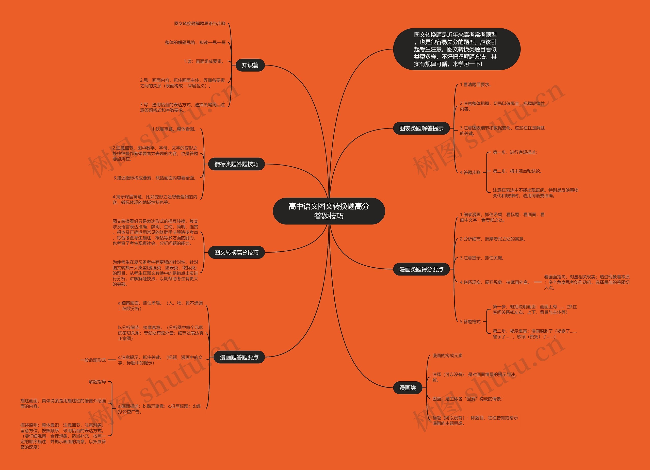高中语文图文转换题高分答题技巧思维导图
