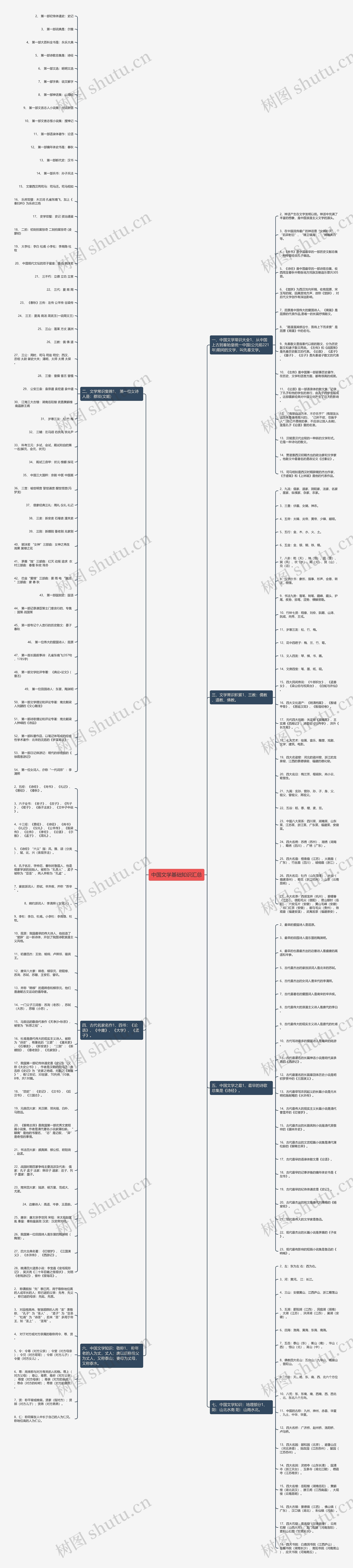 中国文学基础知识汇总思维导图高清图 中国文学基础知识汇总思维导图
