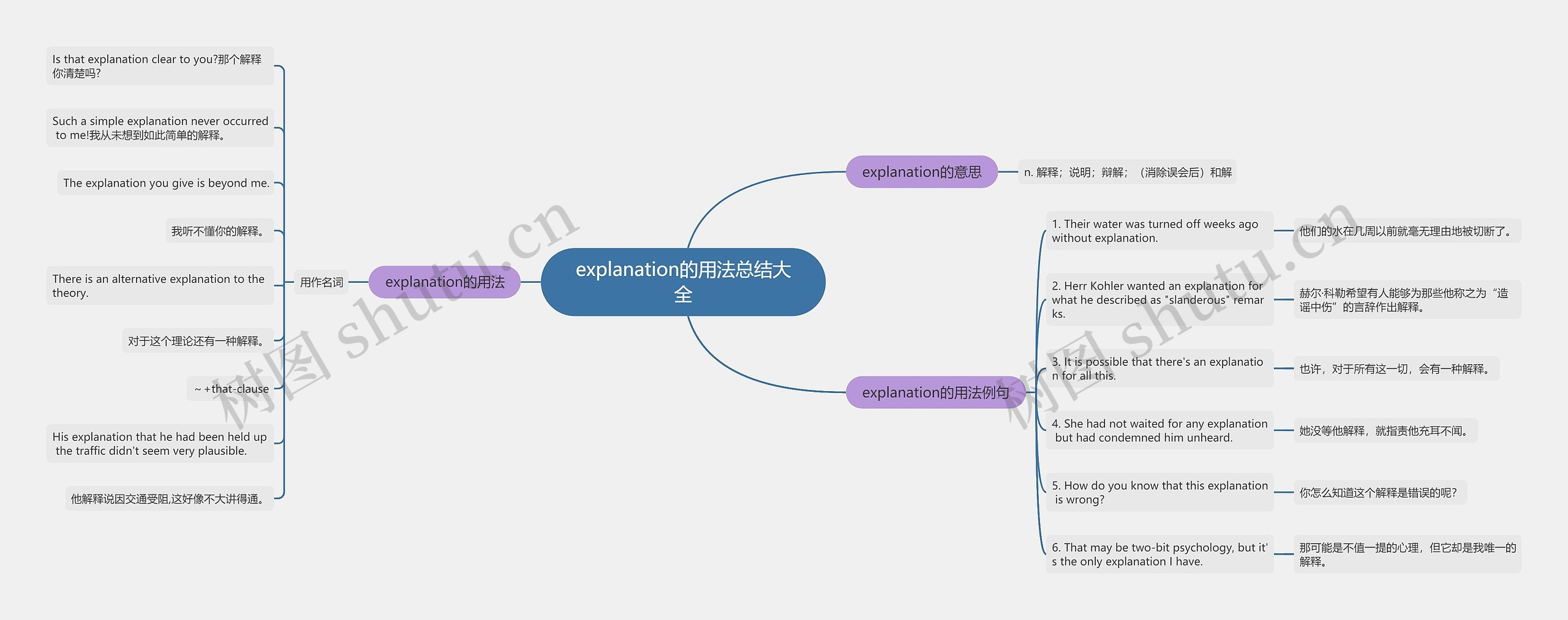 explanation的用法总结大全思维导图