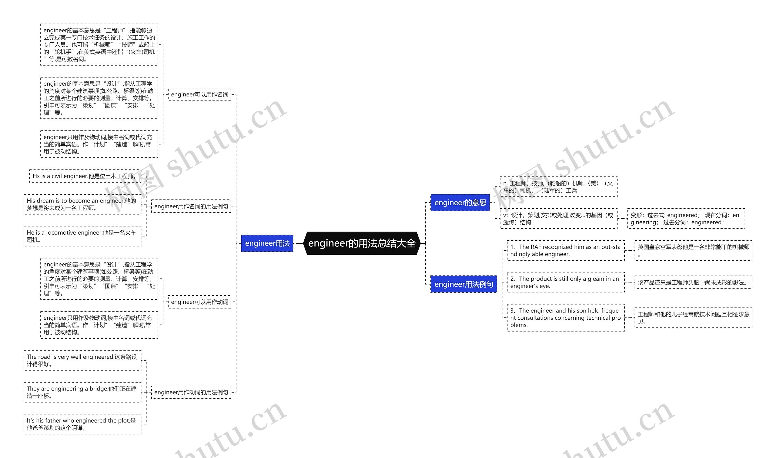 engineer的用法总结大全思维导图