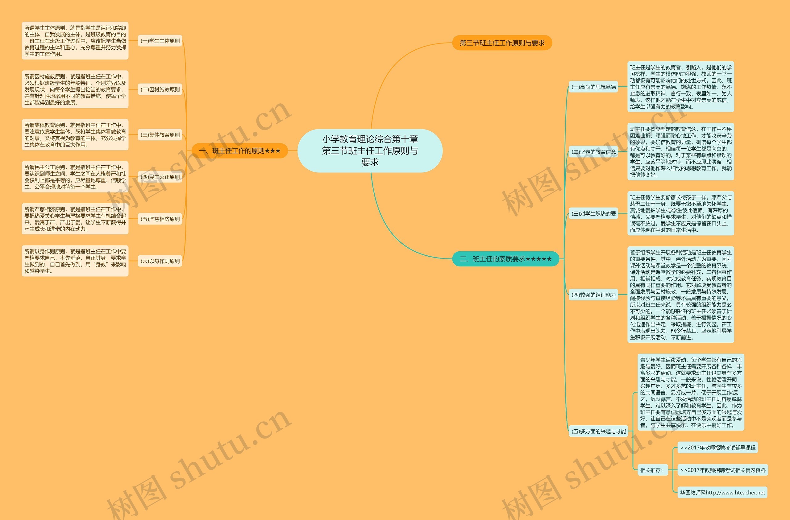 小学教育理论综合第十章第三节班主任工作原则与要求思维导图