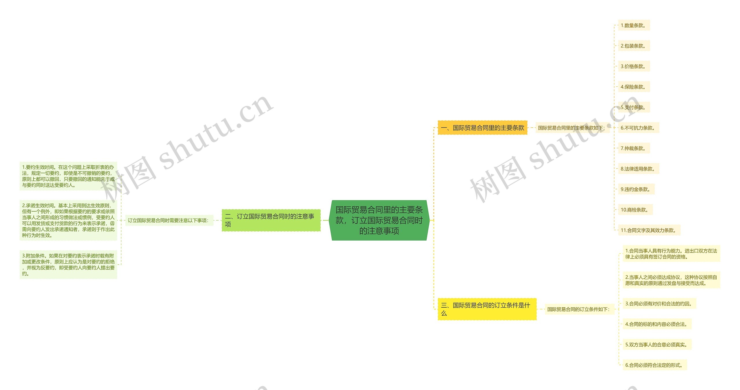 国际贸易合同里的主要条款，订立国际贸易合同时的注意事项思维导图