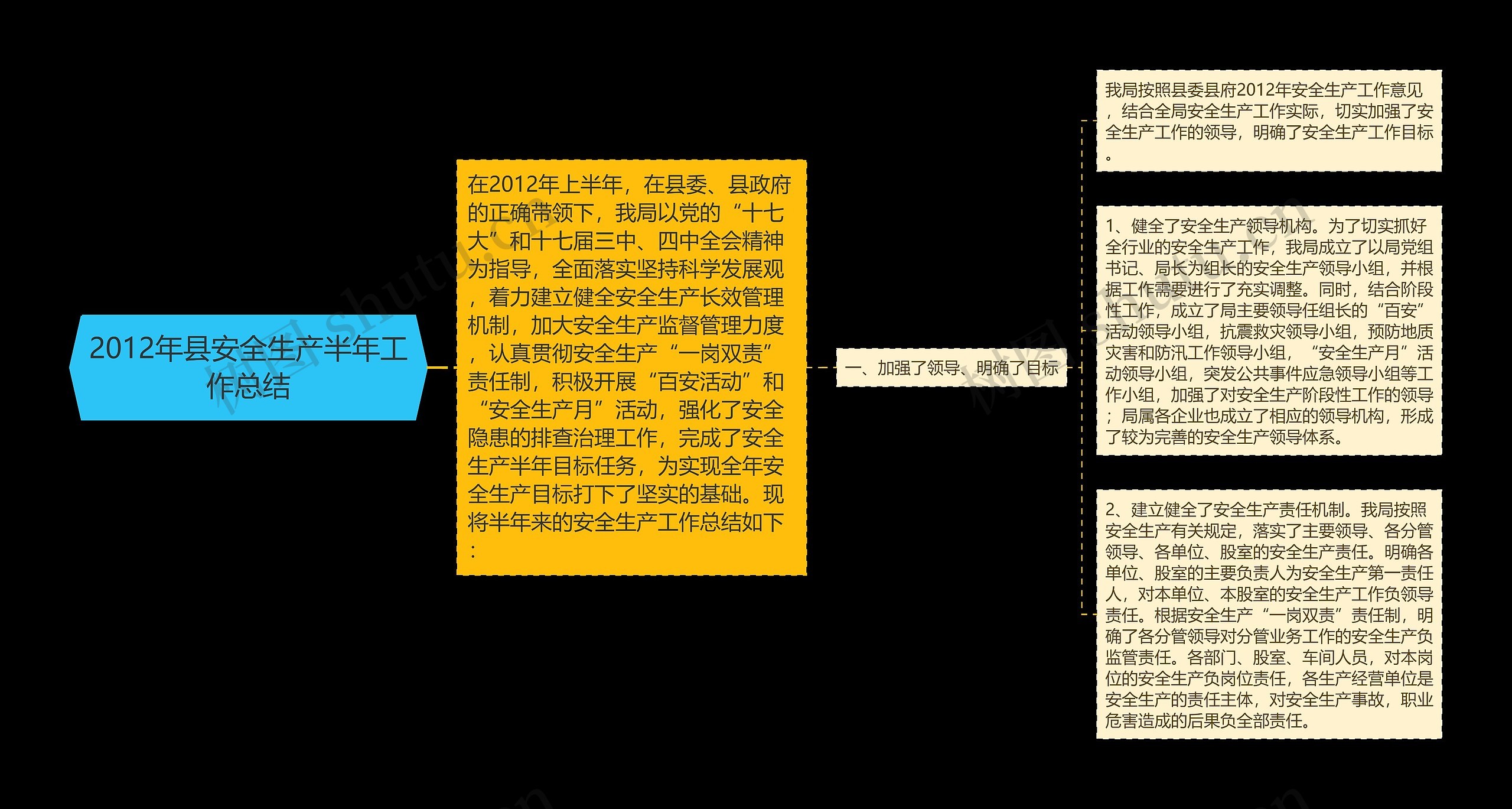 2012年县安全生产半年工作总结思维导图