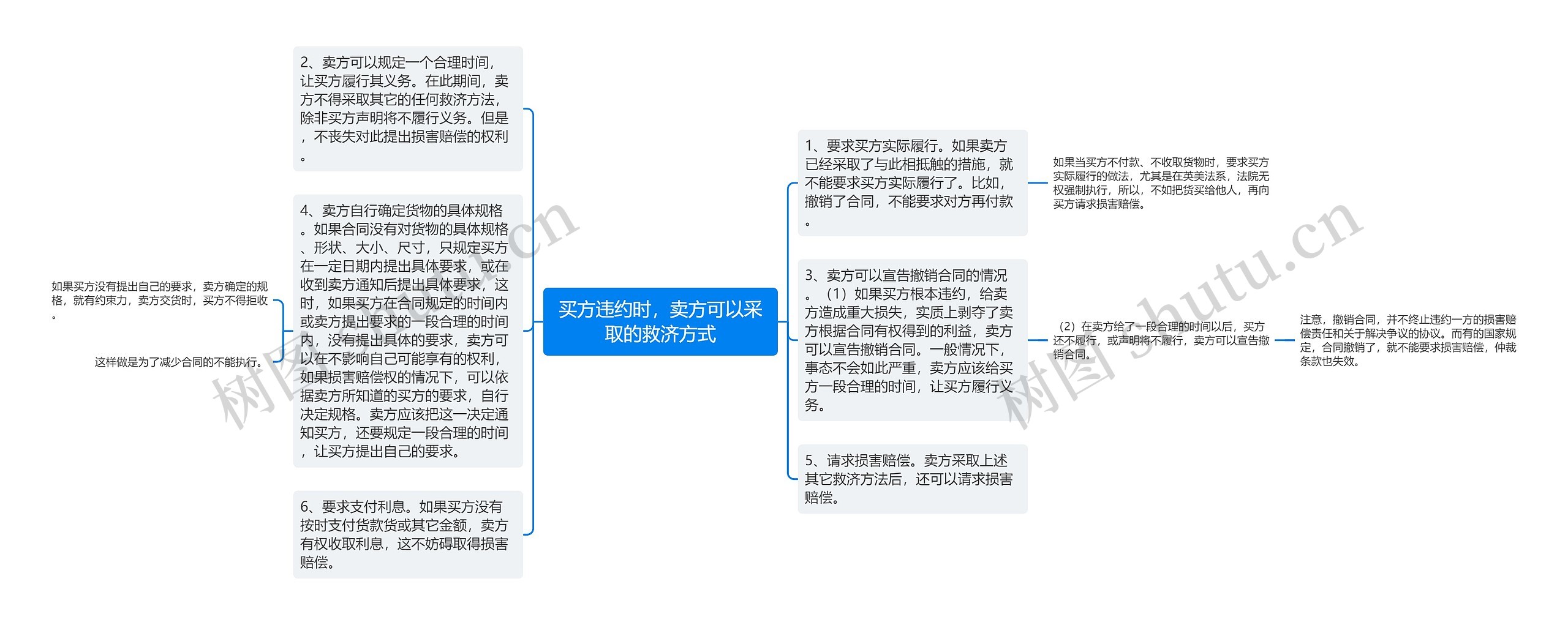 买方违约时，卖方可以采取的救济方式思维导图