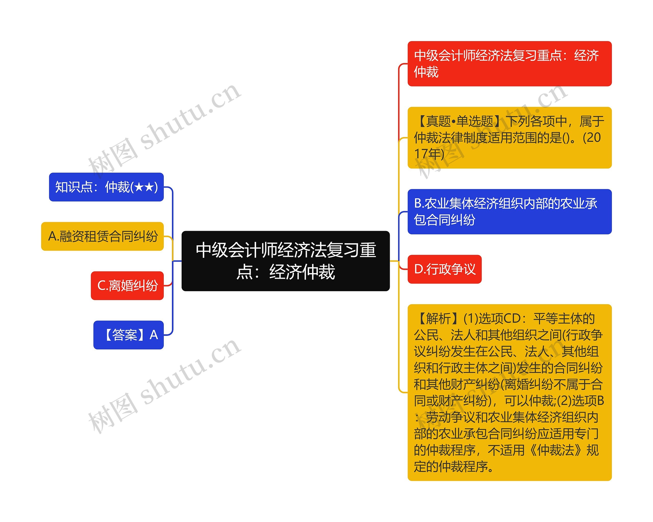 中级会计师经济法复习重点：经济仲裁思维导图