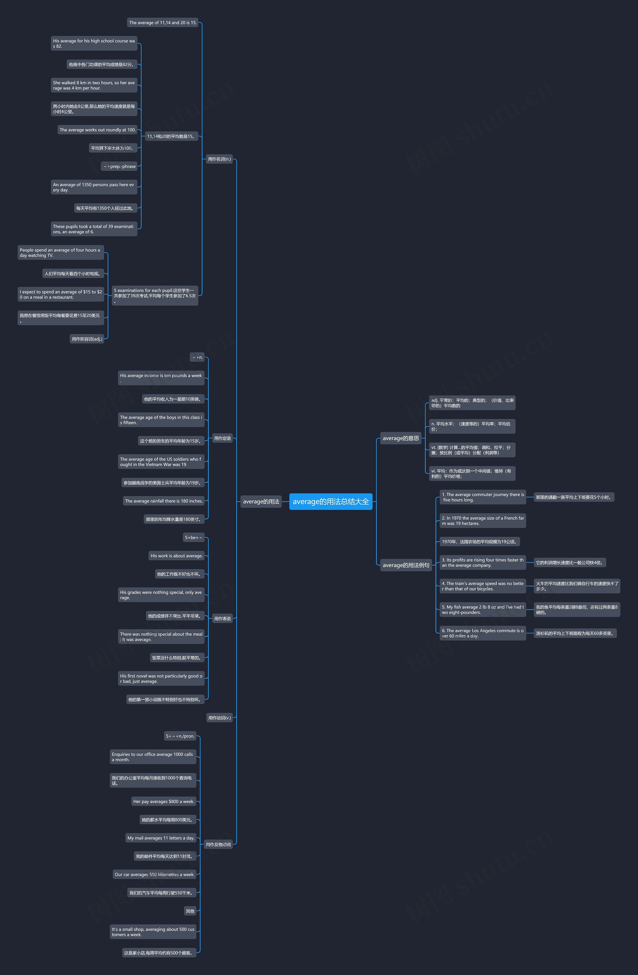 average的用法总结大全思维导图
