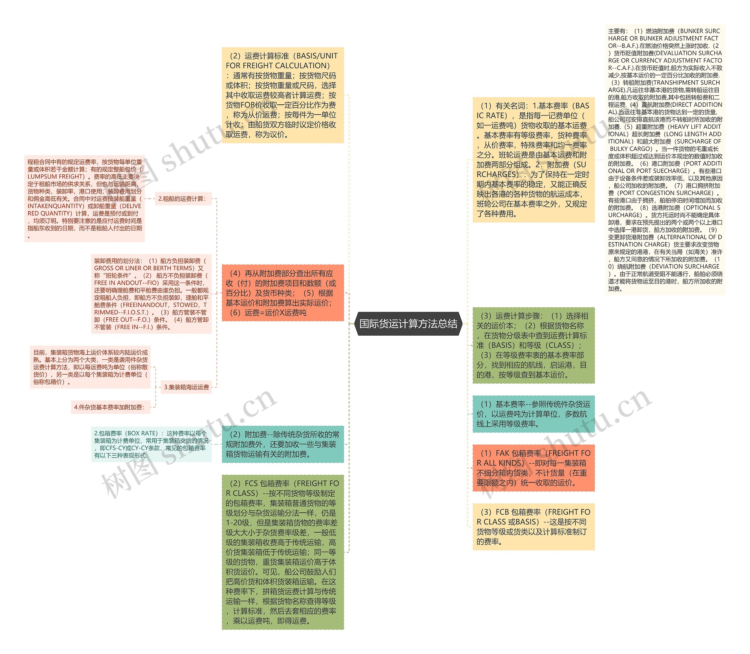 国际货运计算方法总结思维导图
