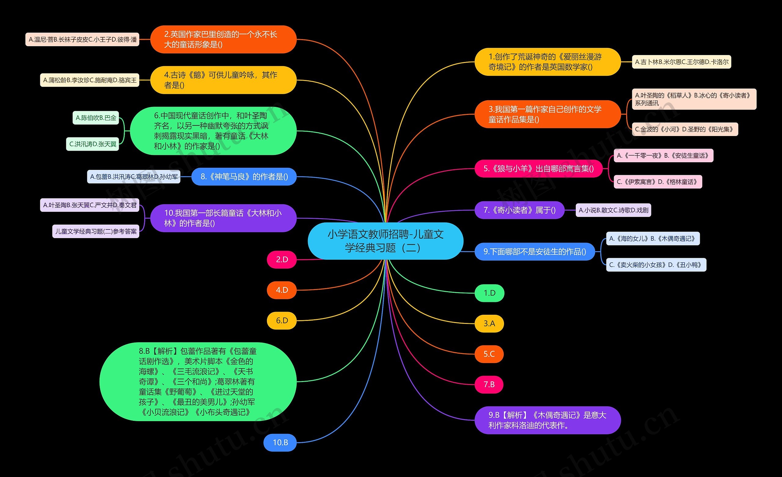 小学语文教师招聘-儿童文学经典习题（二）思维导图