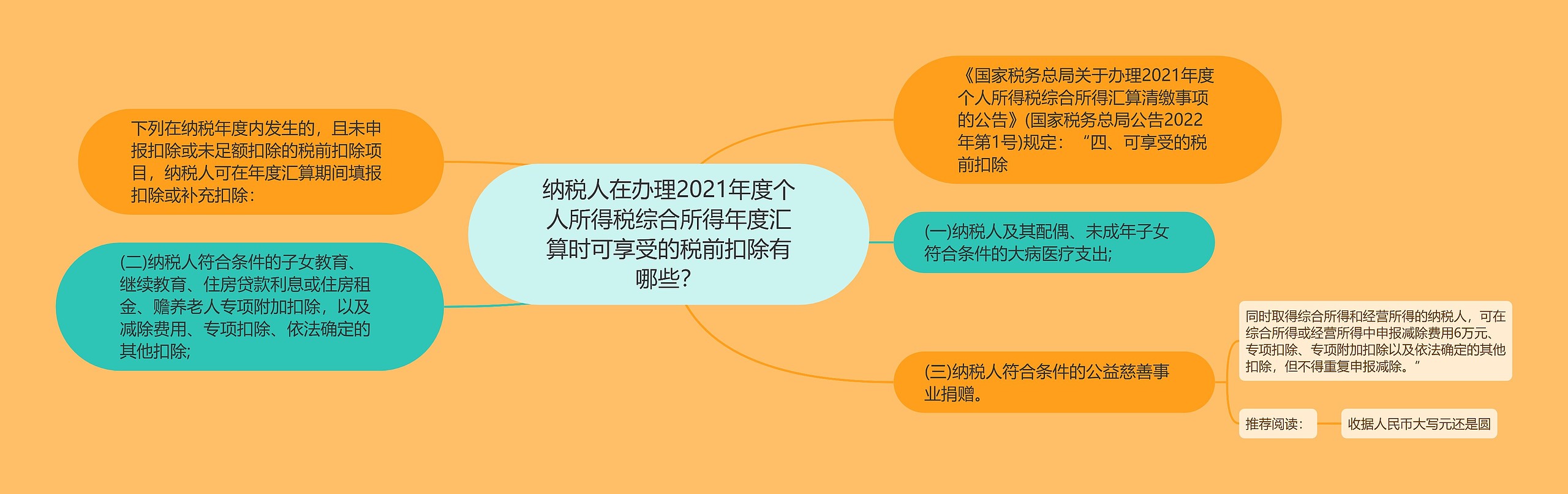 纳税人在办理2021年度个人所得税综合所得年度汇算时可享受的税前扣除有哪些？思维导图