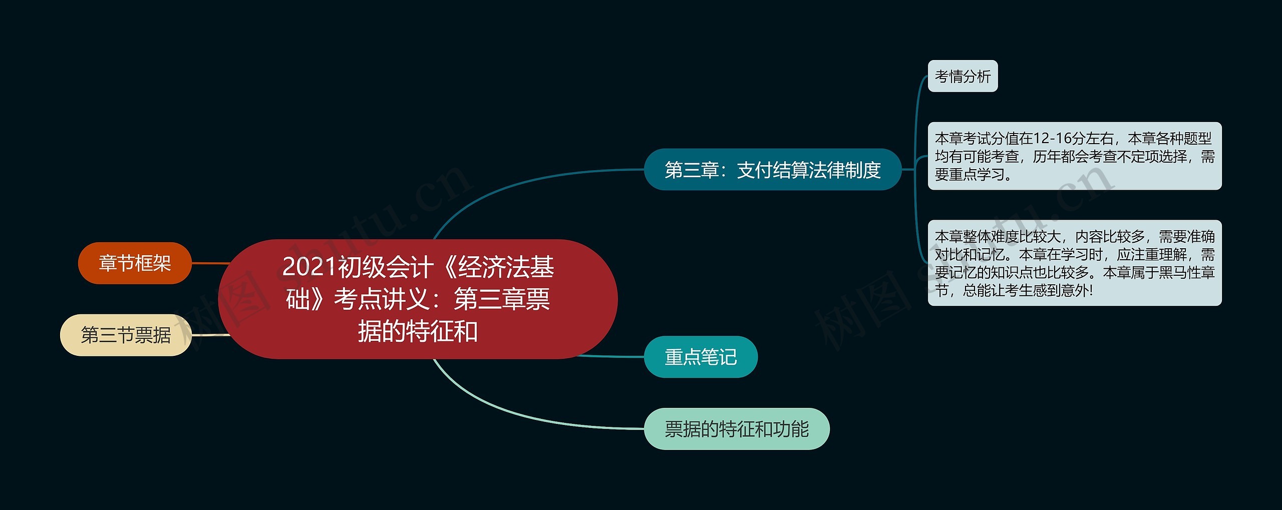 2021初级会计《经济法基础》考点讲义：第三章票据的特征和