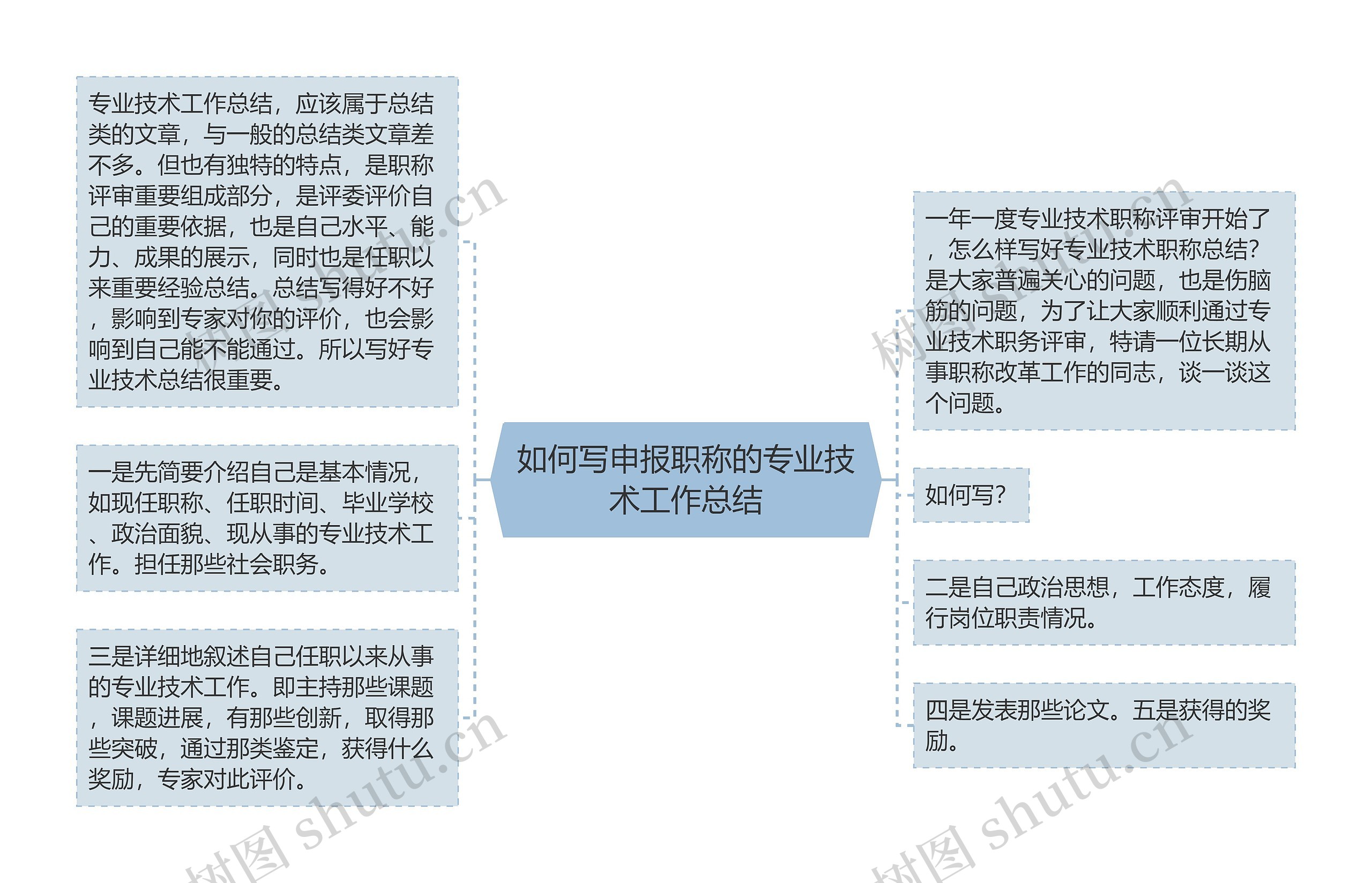 如何写申报职称的专业技术工作总结思维导图