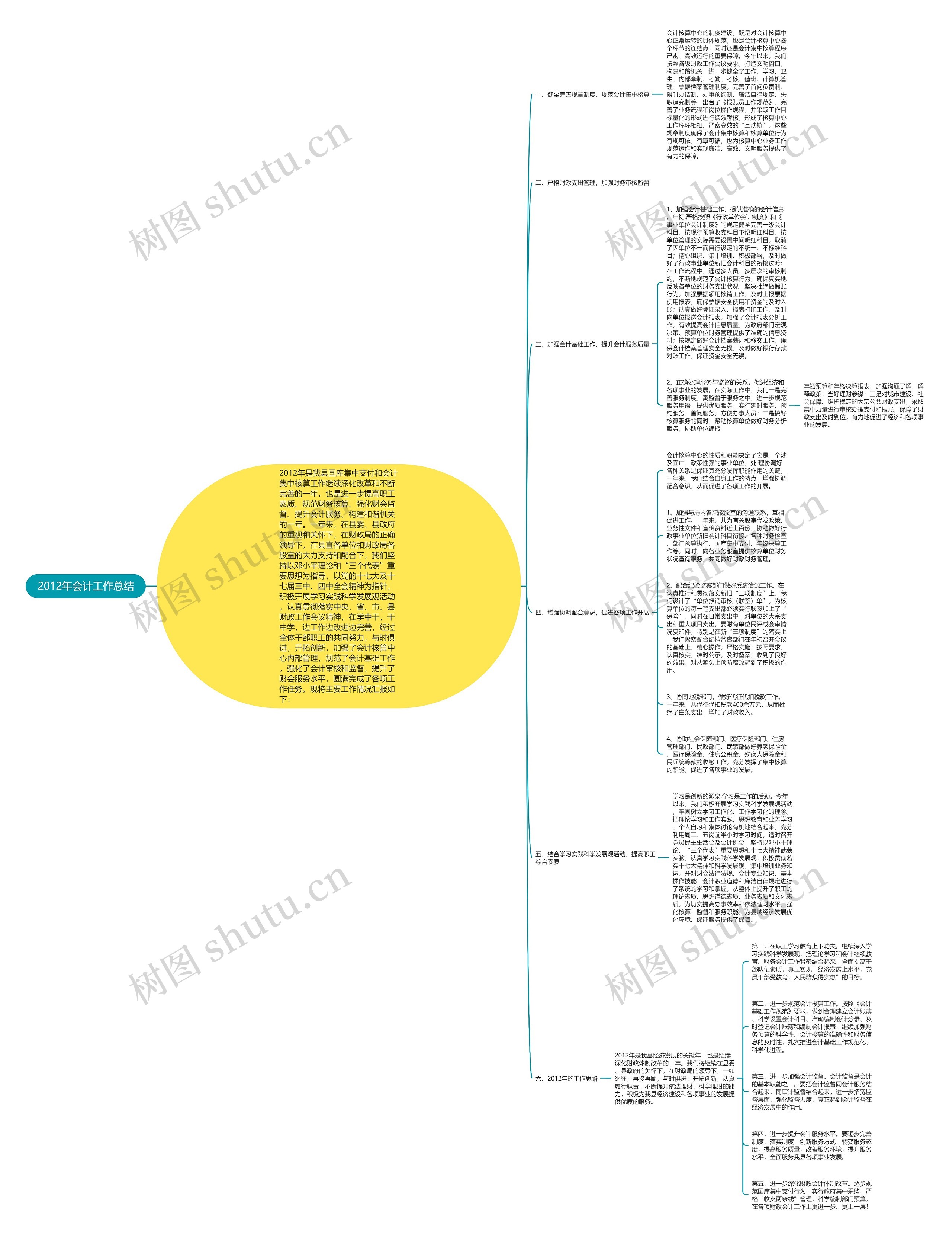 2012年会计工作总结思维导图