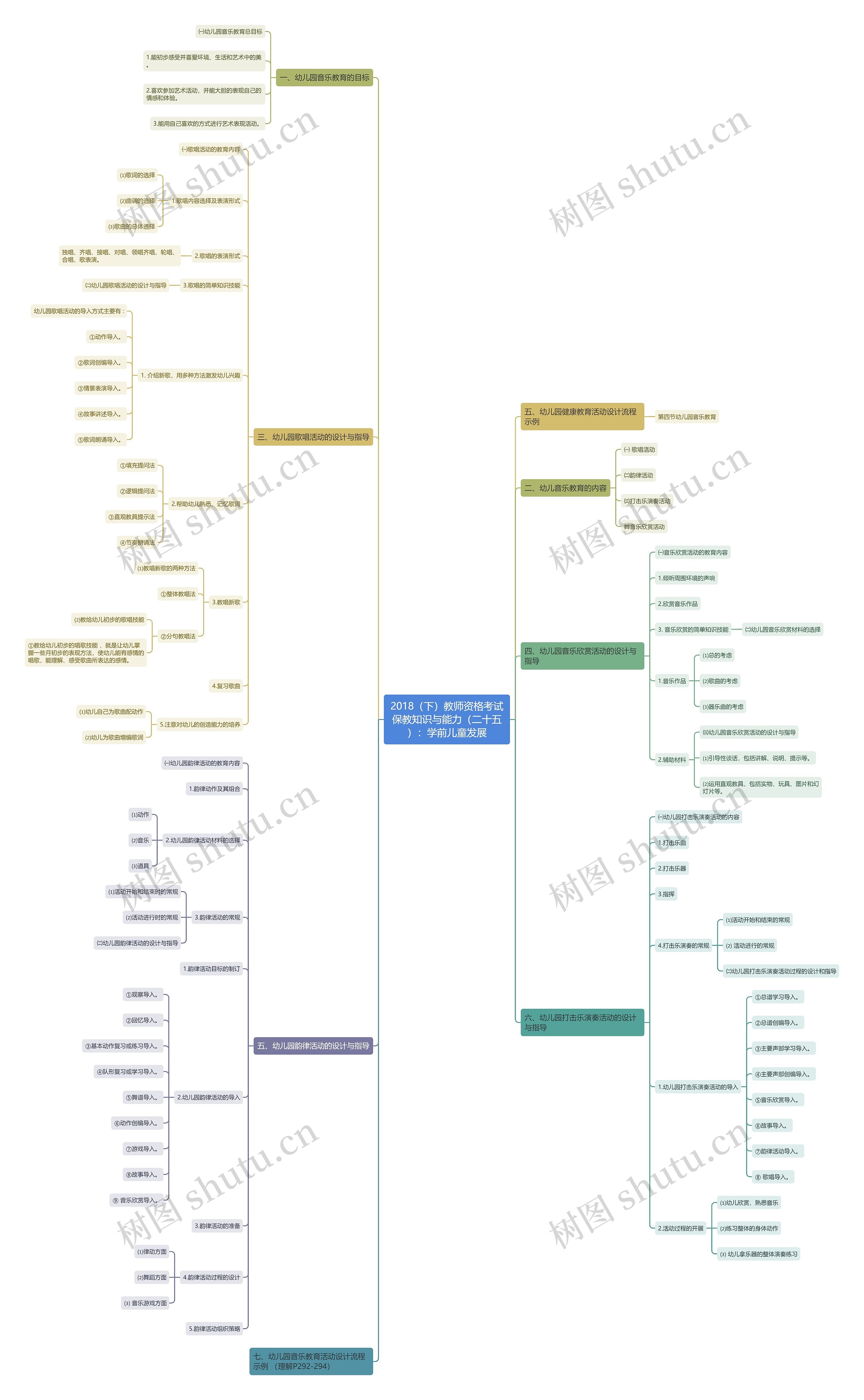 2018（下）教师资格考试保教知识与能力（二十五）：学前儿童发展思维导图