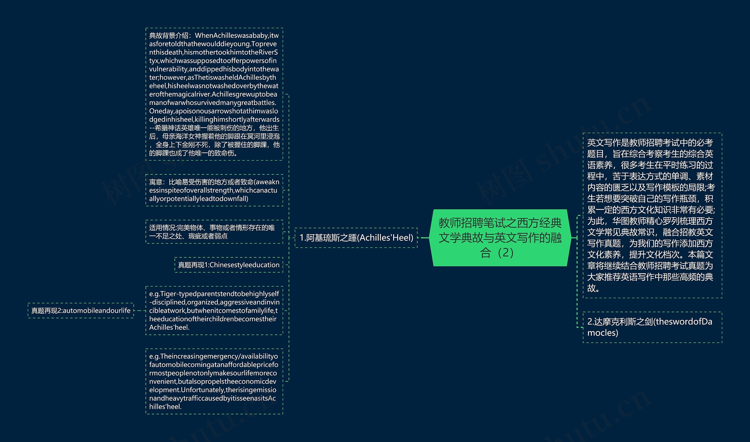 教师招聘笔试之西方经典文学典故与英文写作的融合（2）思维导图