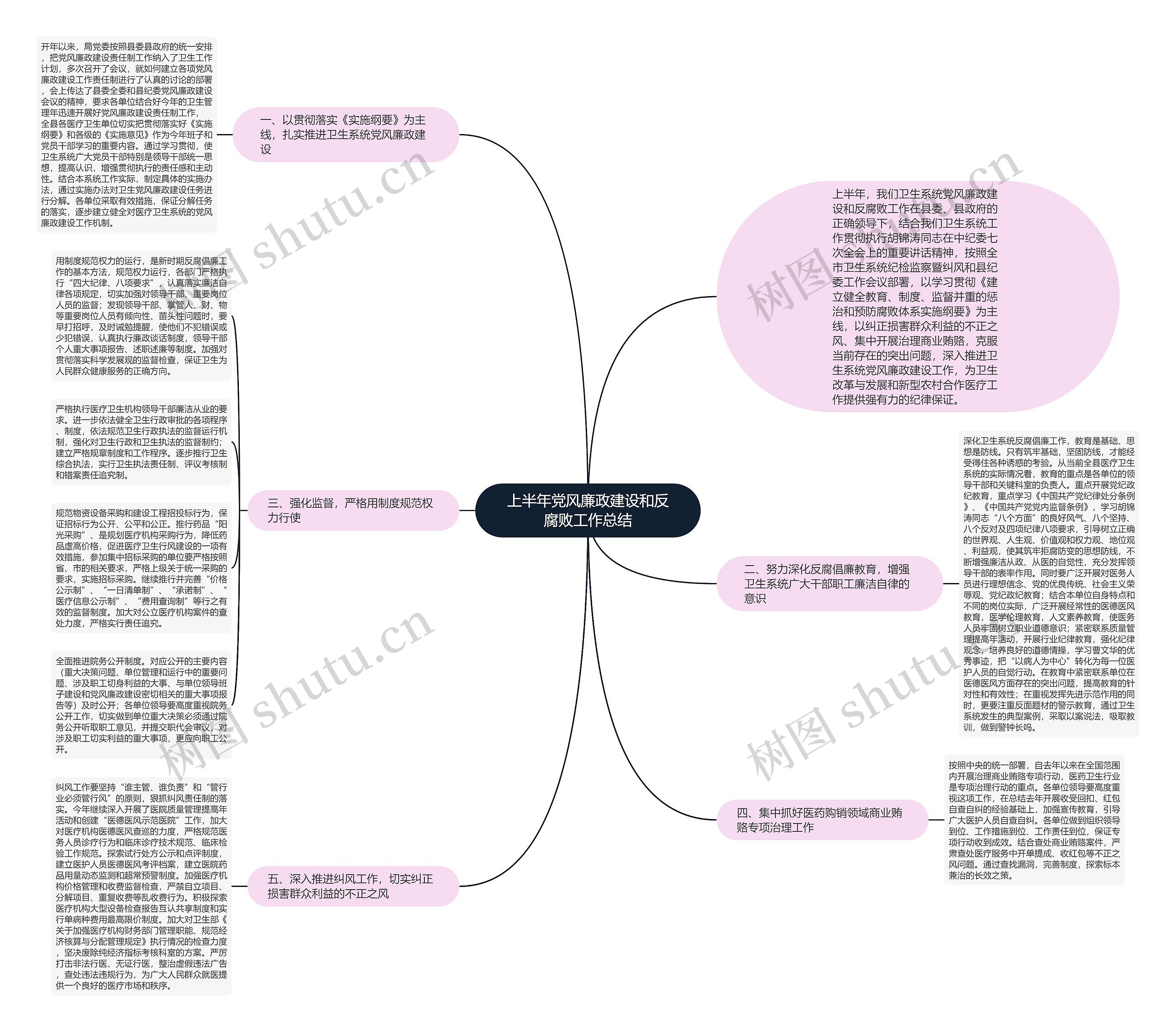 上半年党风廉政建设和反腐败工作总结思维导图