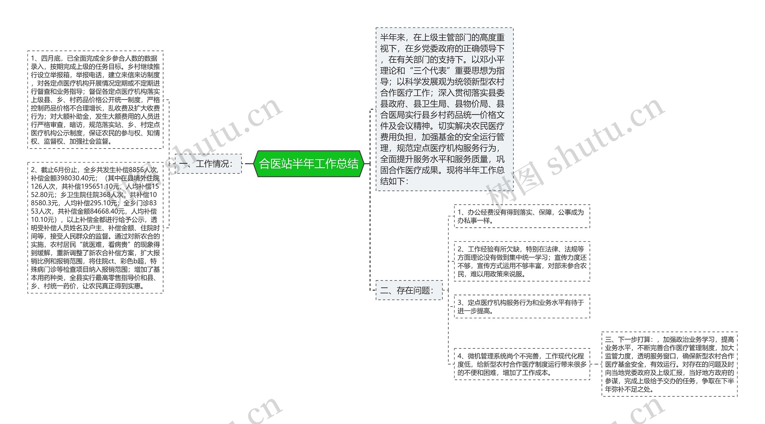 合医站半年工作总结思维导图