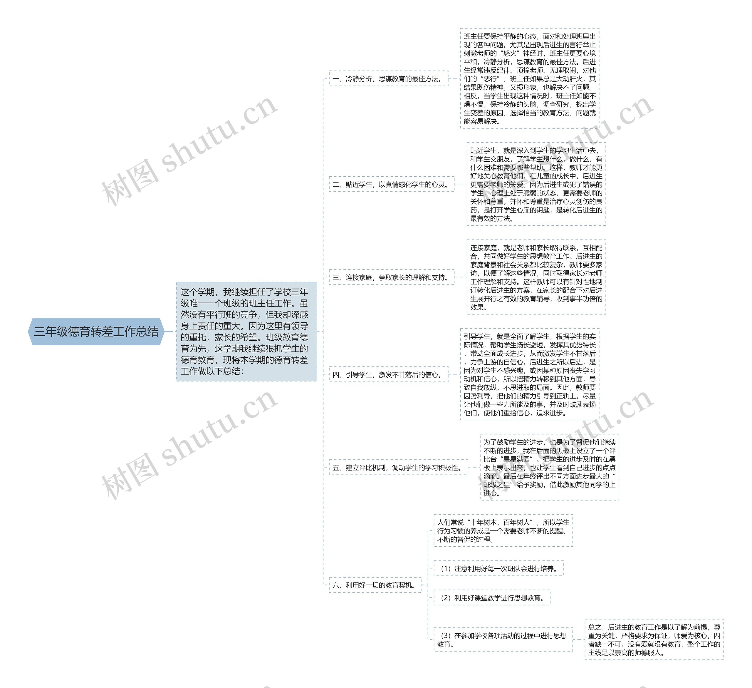 三年级德育转差工作总结思维导图