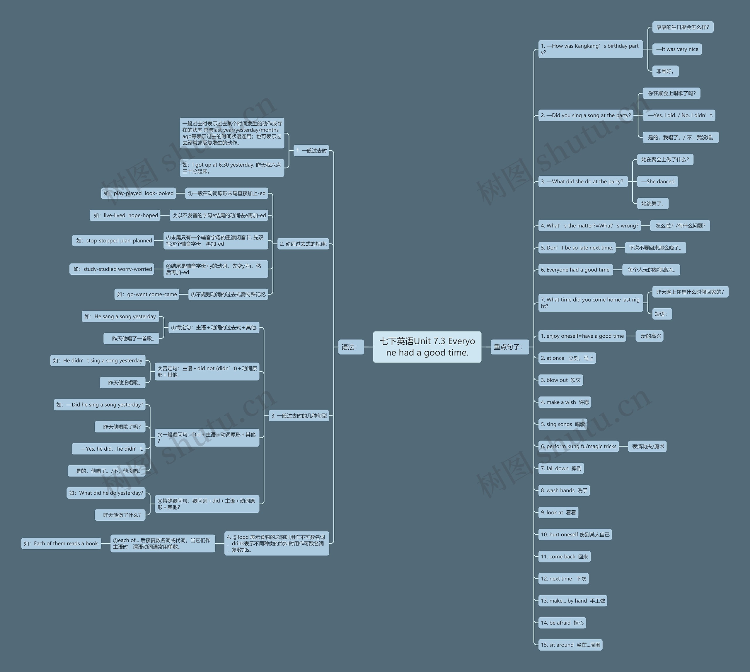 七下英语Unit 7.3 Everyone had a good time.思维导图