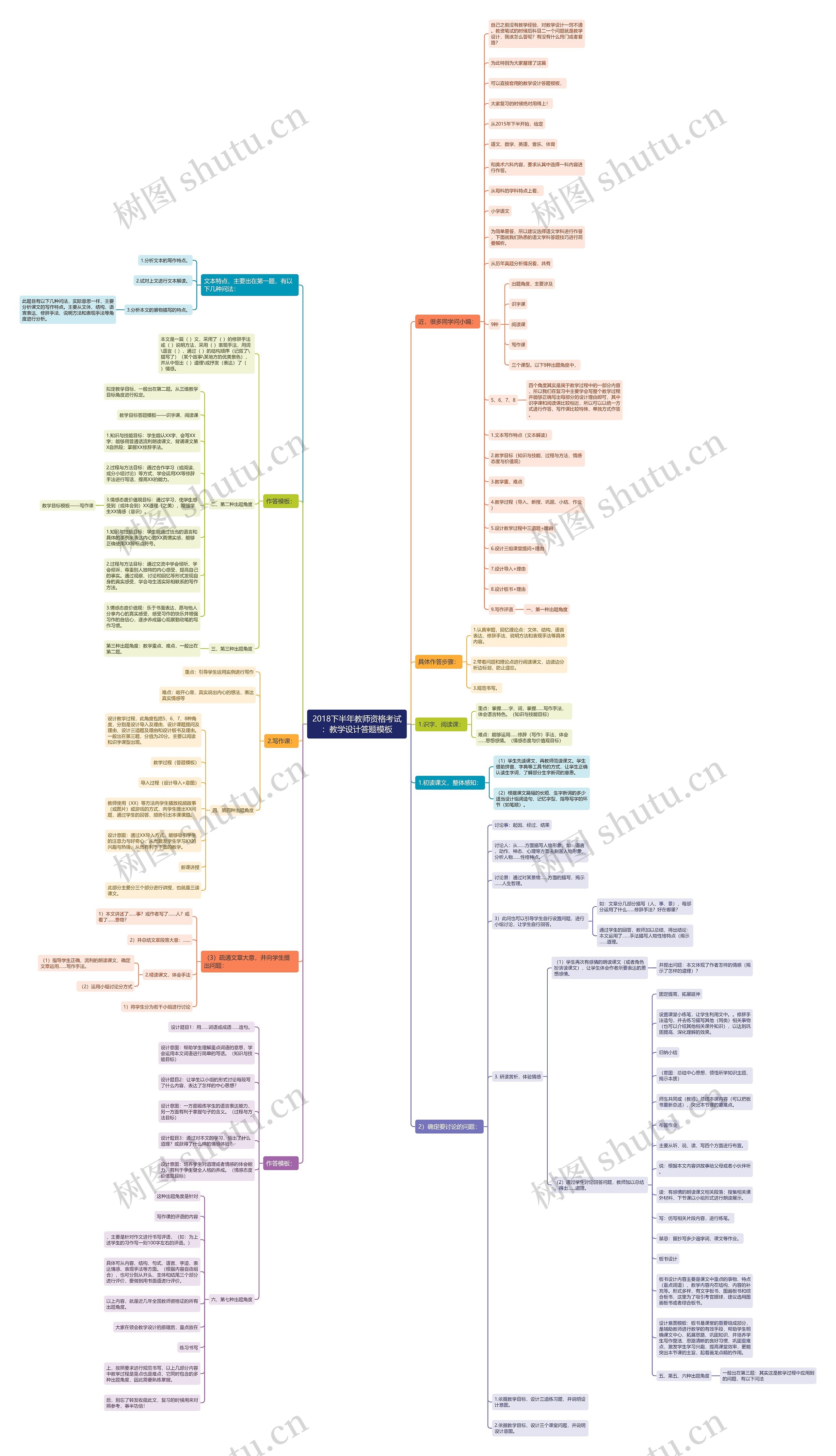 2018下半年教师资格考试：教学设计答题思维导图