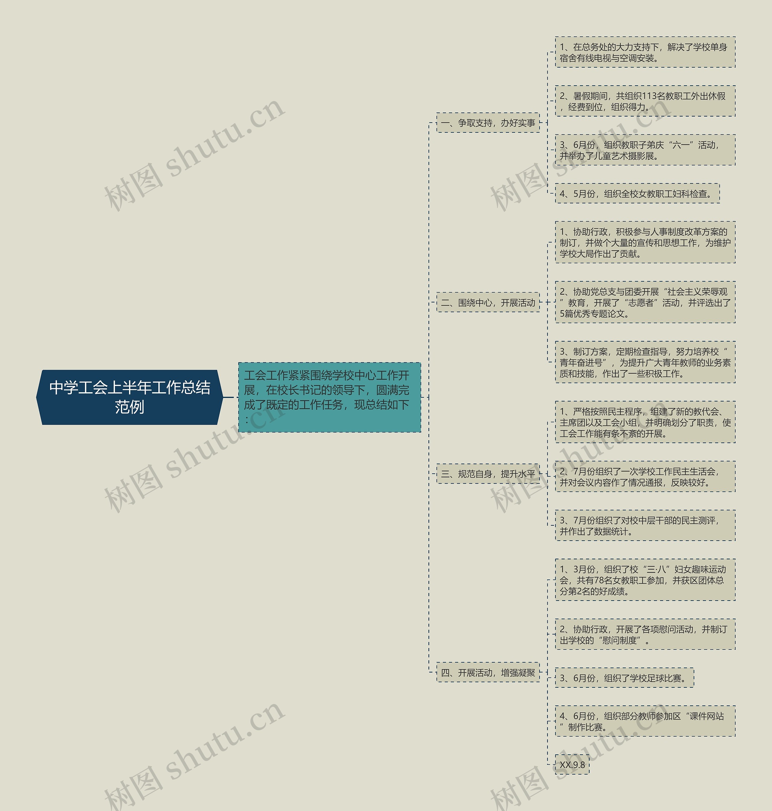 中学工会上半年工作总结范例思维导图