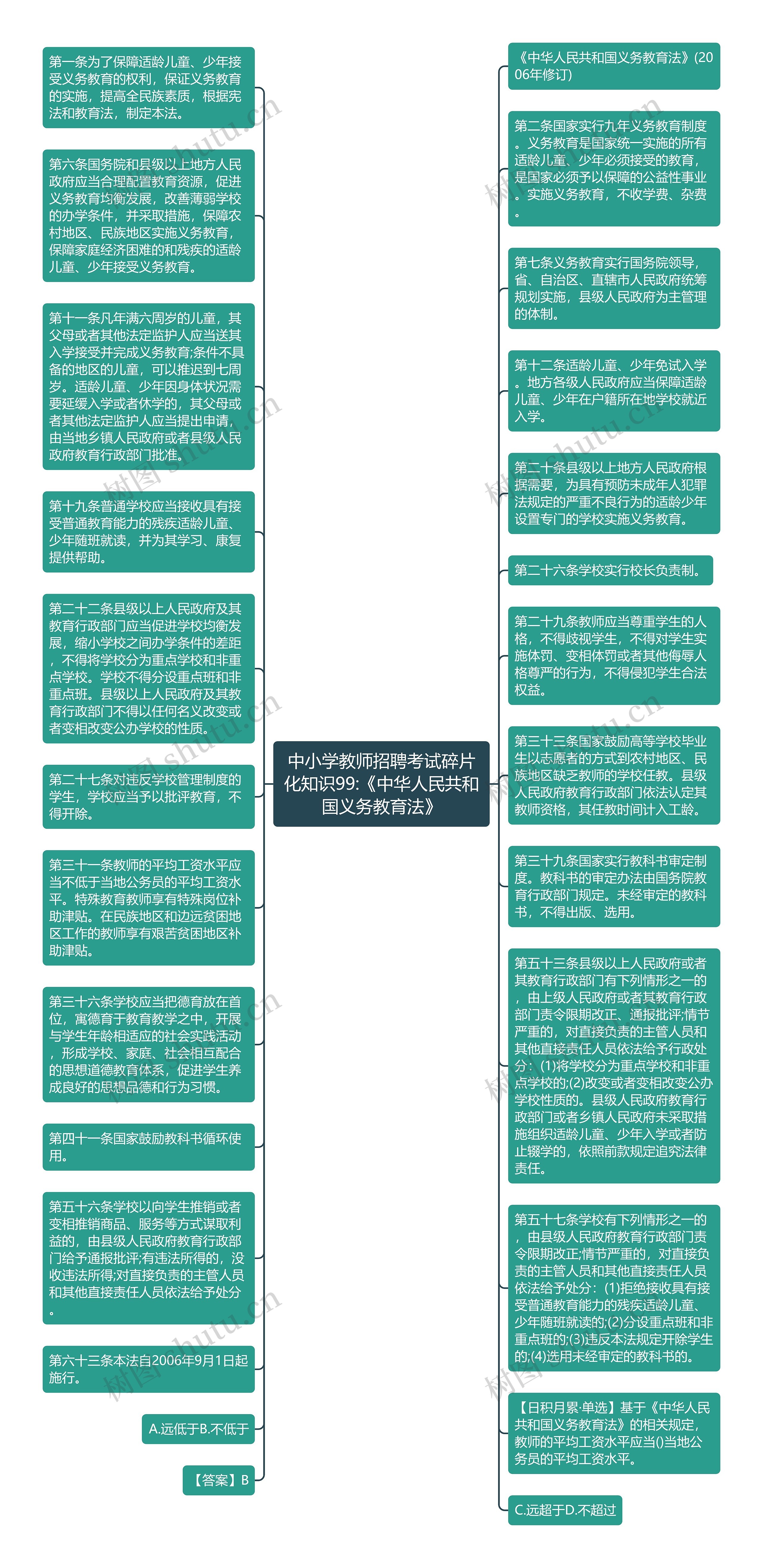 中小学教师招聘考试碎片化知识99:《中华人民共和国义务教育法》思维导图