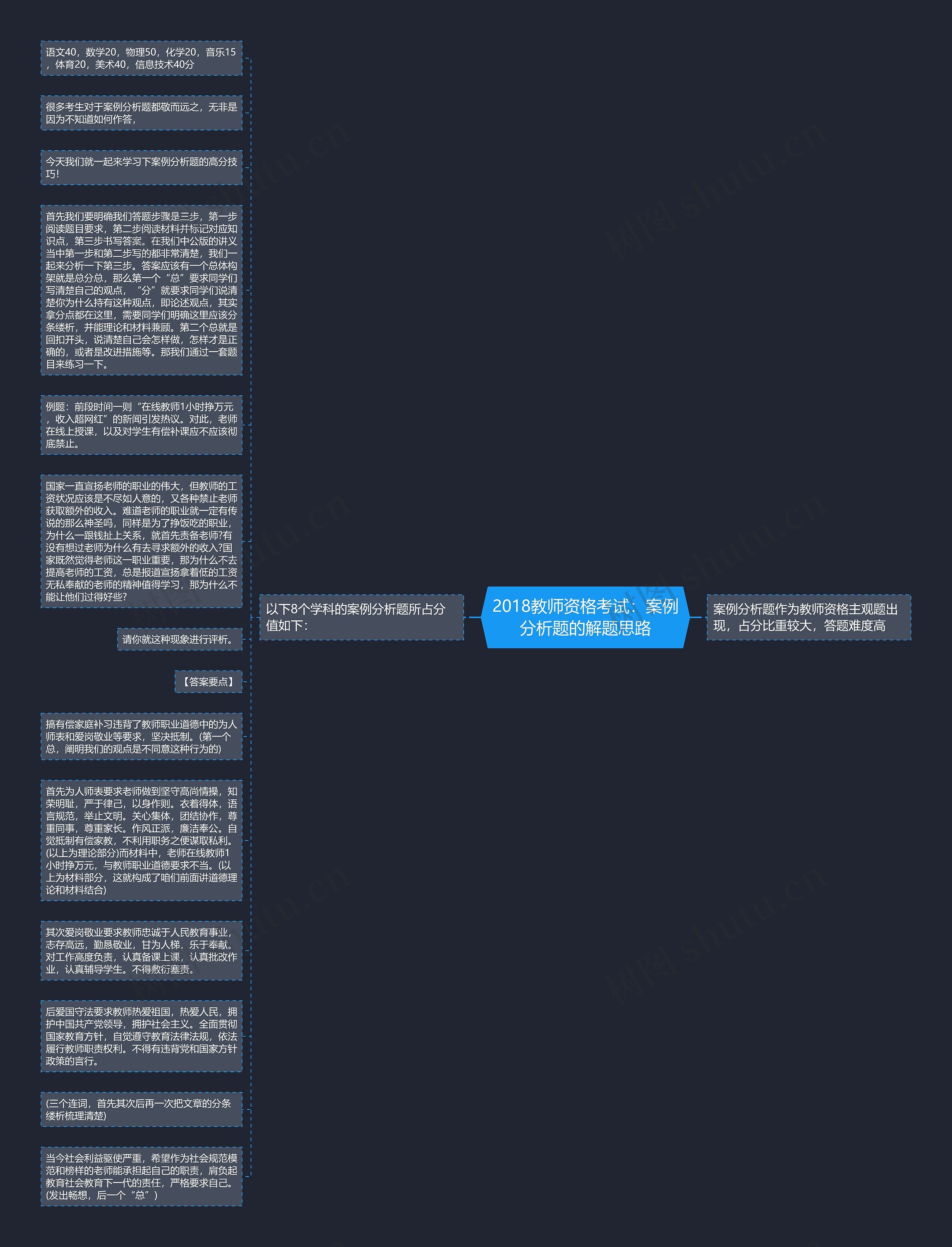 2018教师资格考试：案例分析题的解题思路思维导图