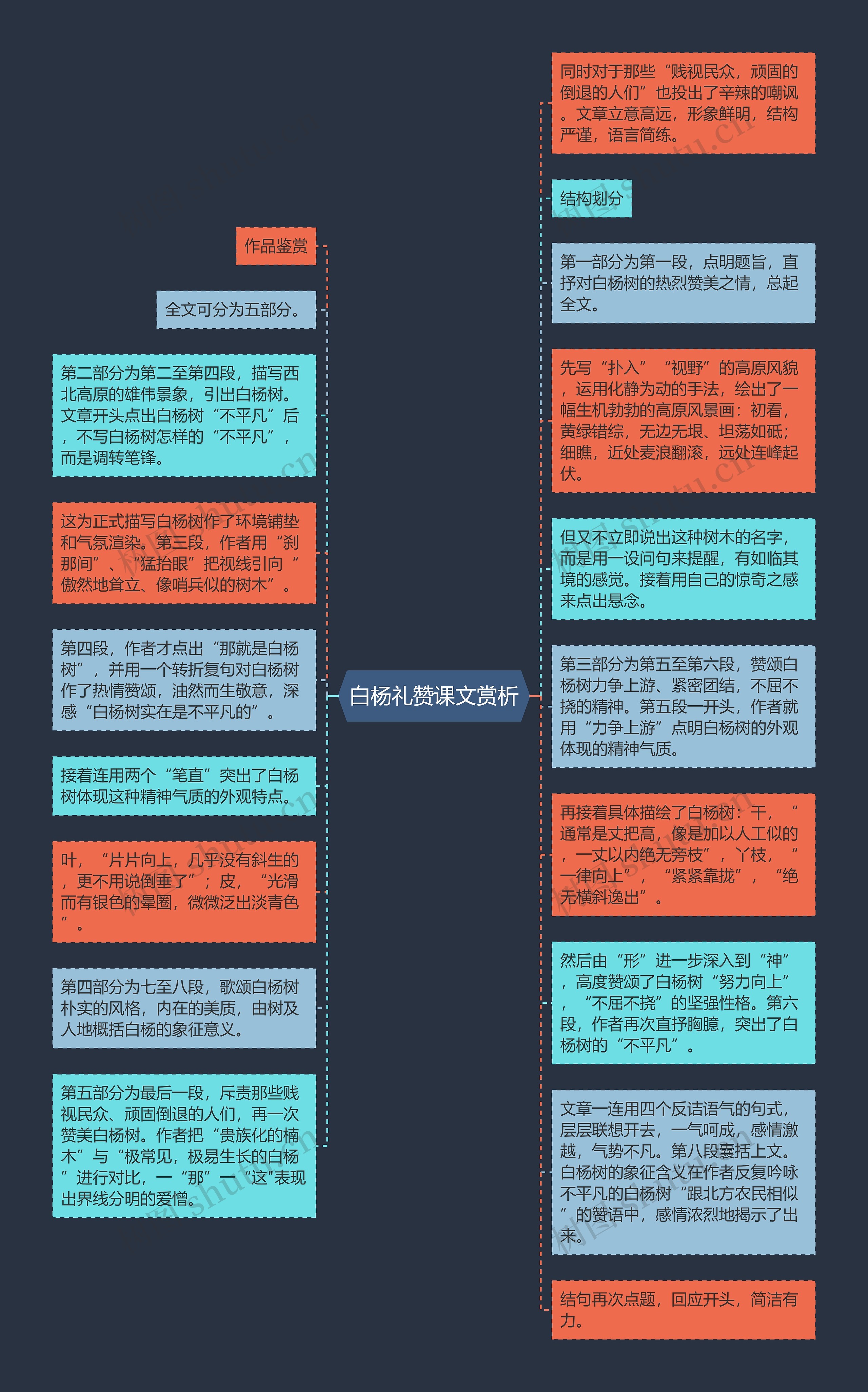 白杨礼赞课文赏析思维导图