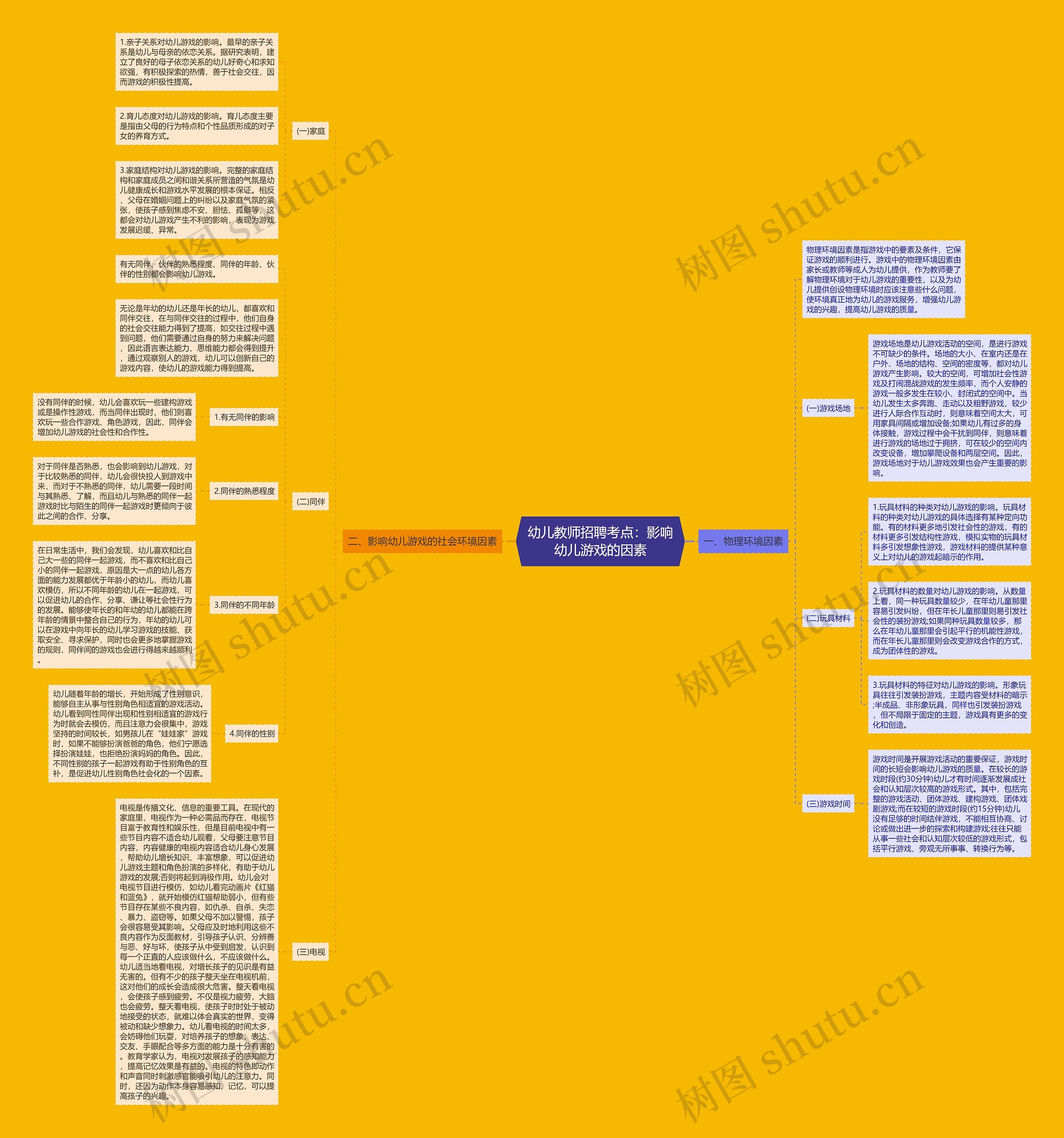 幼儿教师招聘考点：影响幼儿游戏的因素思维导图