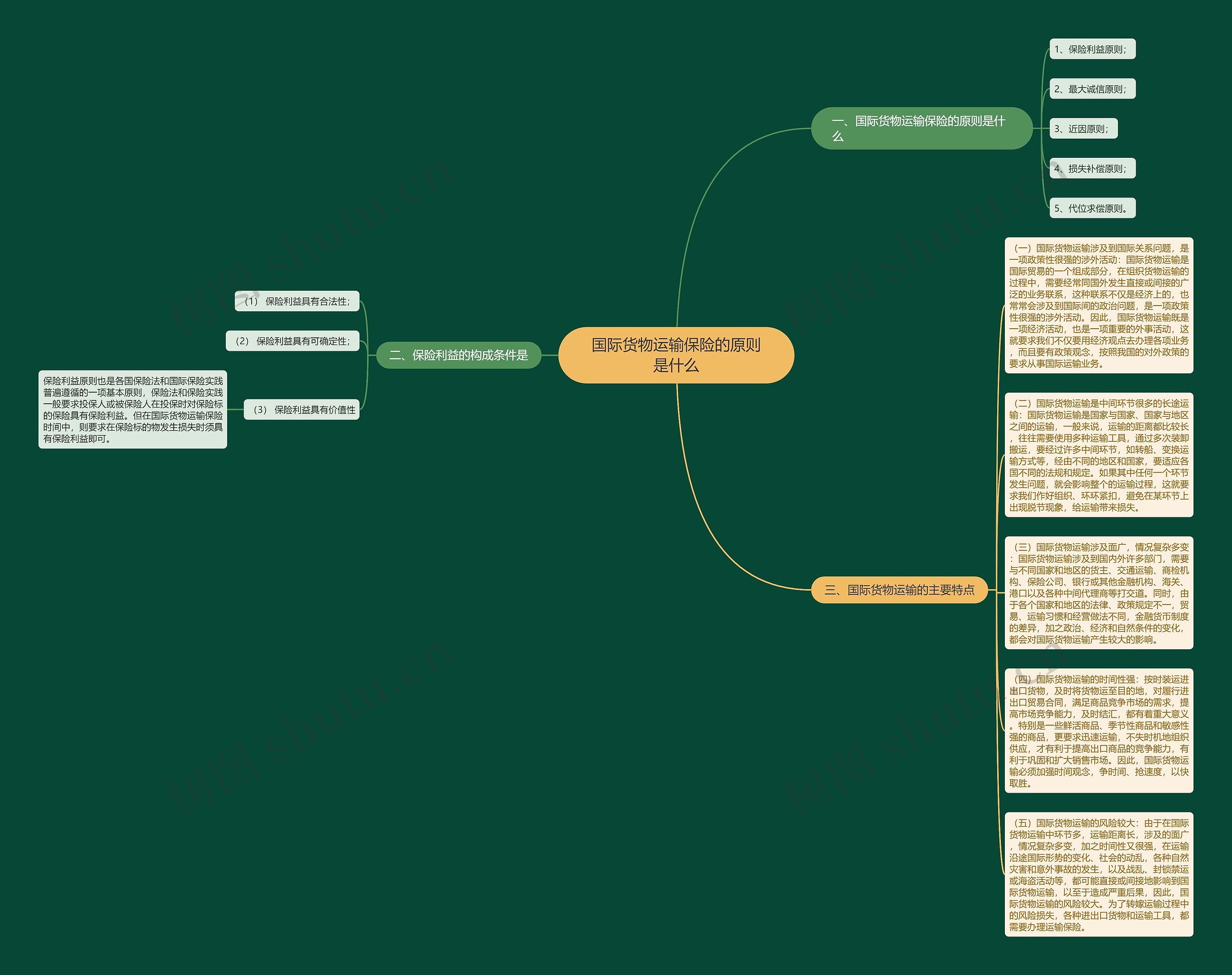 国际货物运输保险的原则是什么思维导图