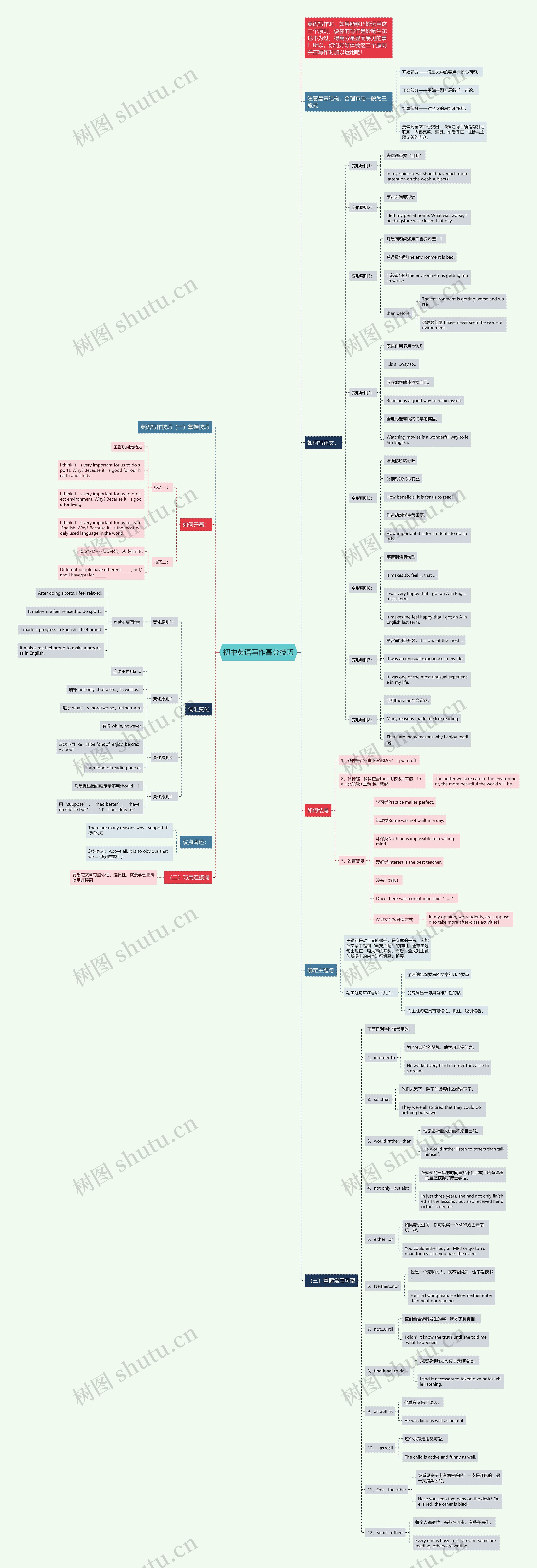 初中英语写作高分技巧思维导图