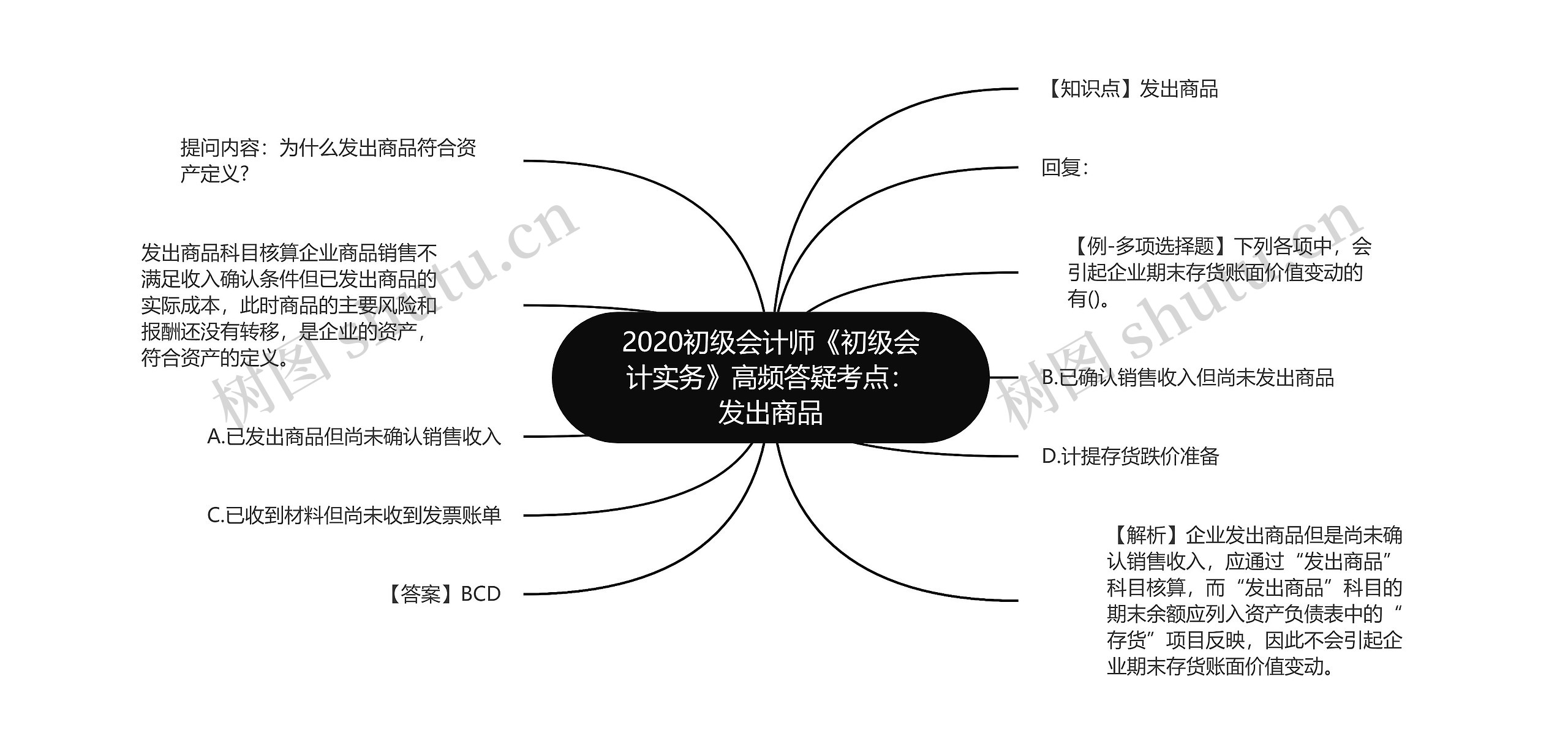 2020初级会计师《初级会计实务》高频答疑考点：发出商品思维导图