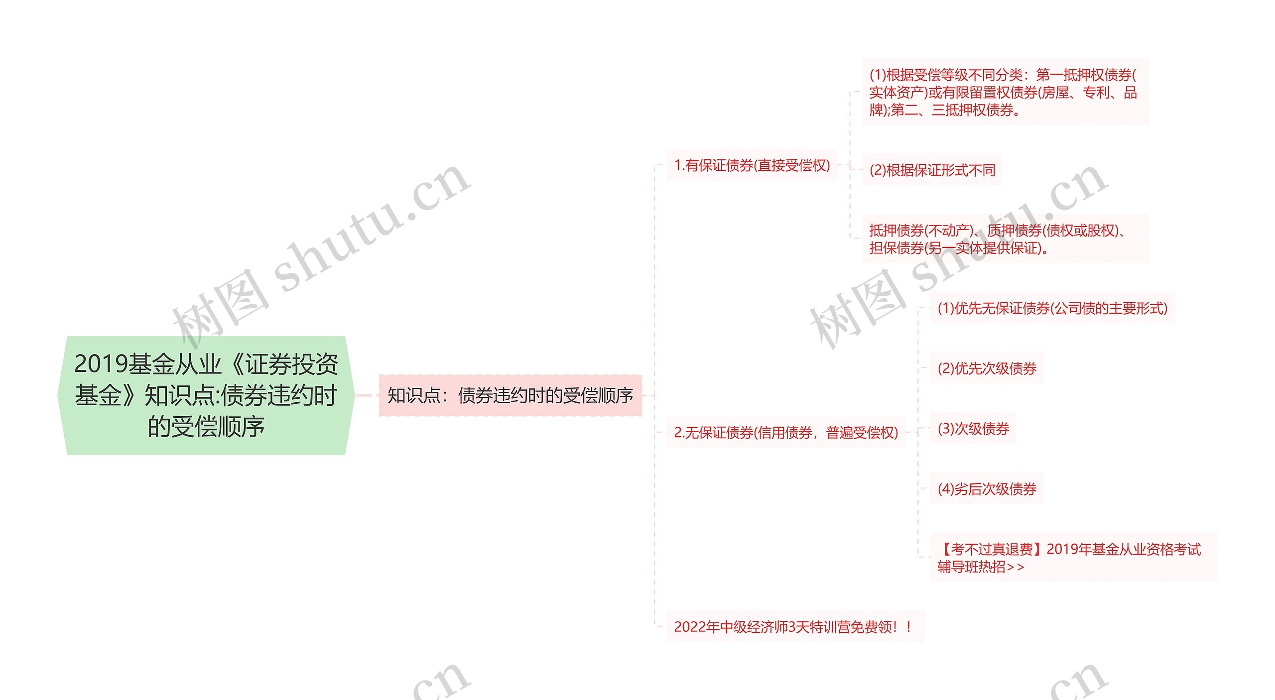 2019基金从业《证券投资基金》知识点:债券违约时的受偿顺序