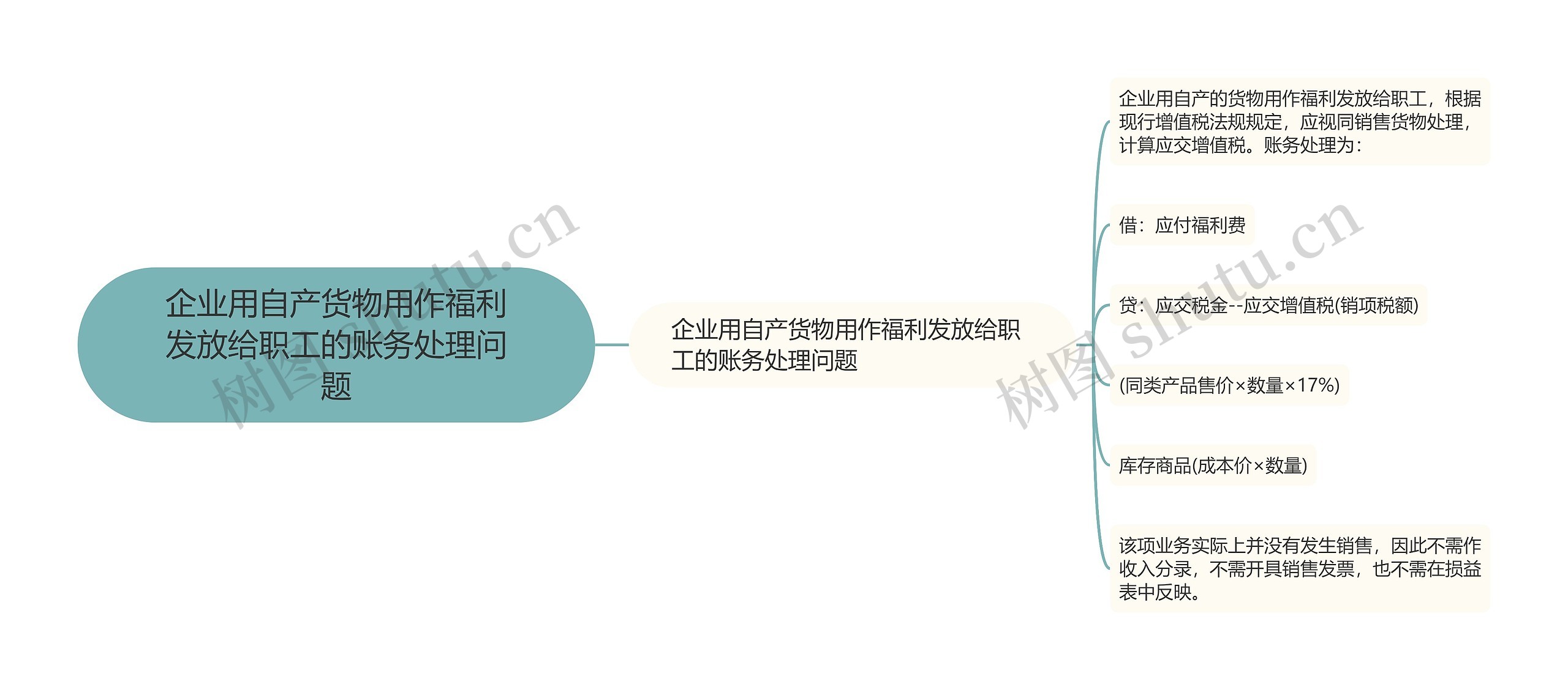 企业用自产货物用作福利发放给职工的账务处理问题思维导图