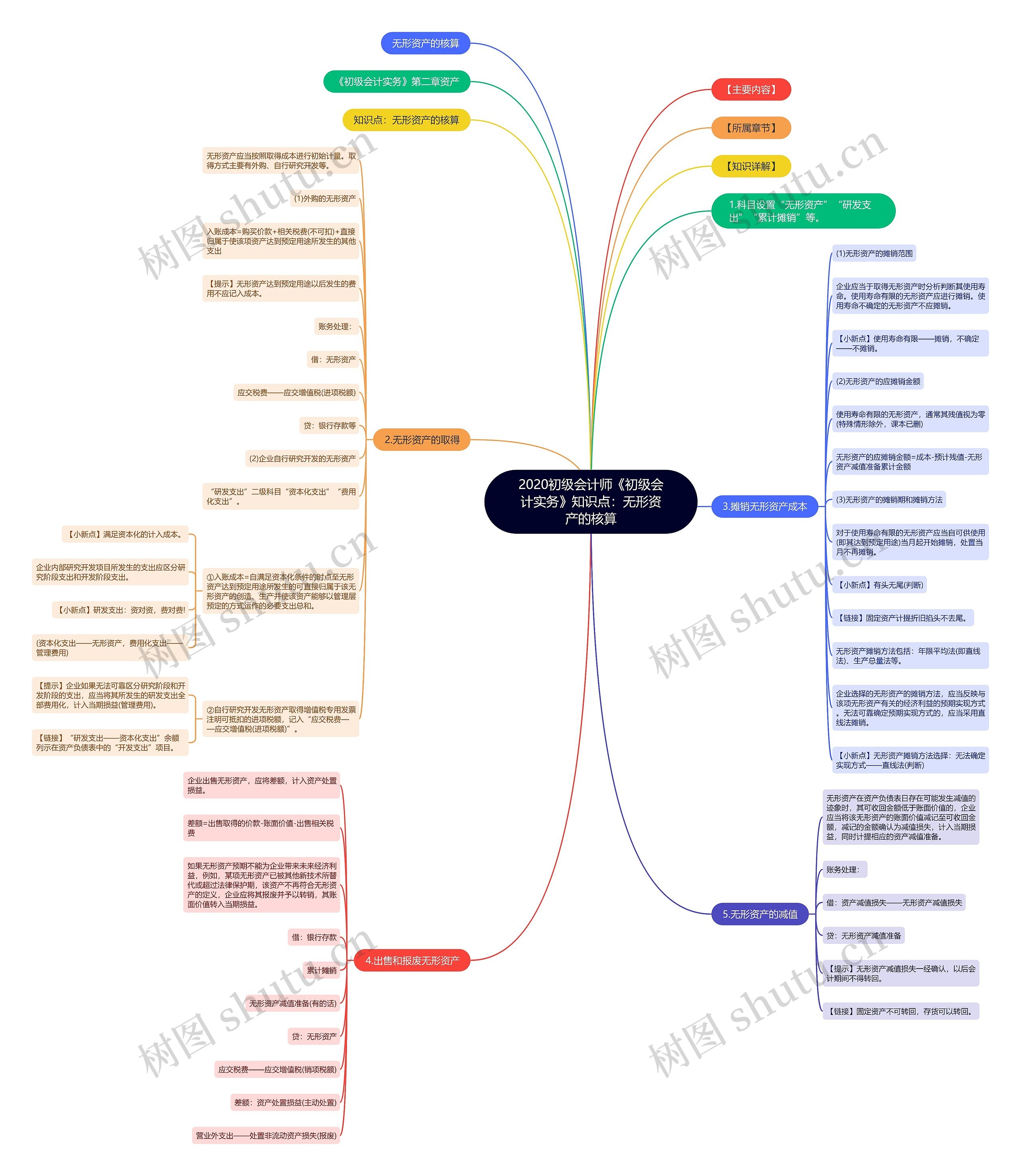 2020初级会计师《初级会计实务》知识点：无形资产的核算思维导图