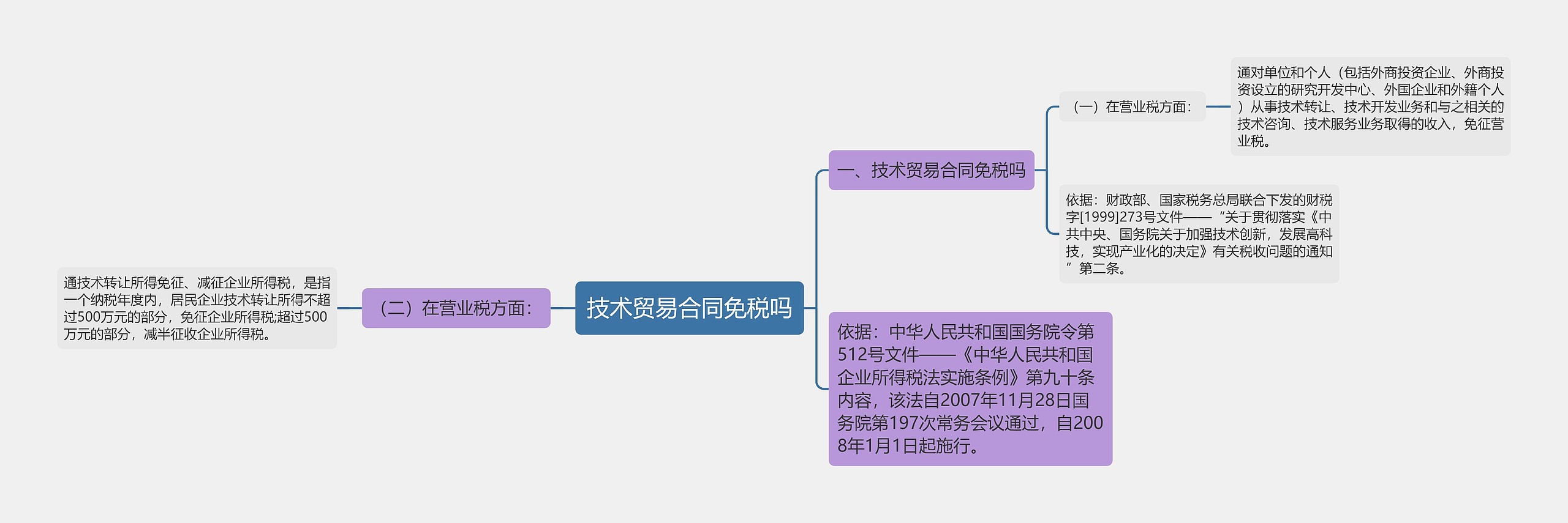 技术贸易合同免税吗 技术贸易合同免税吗