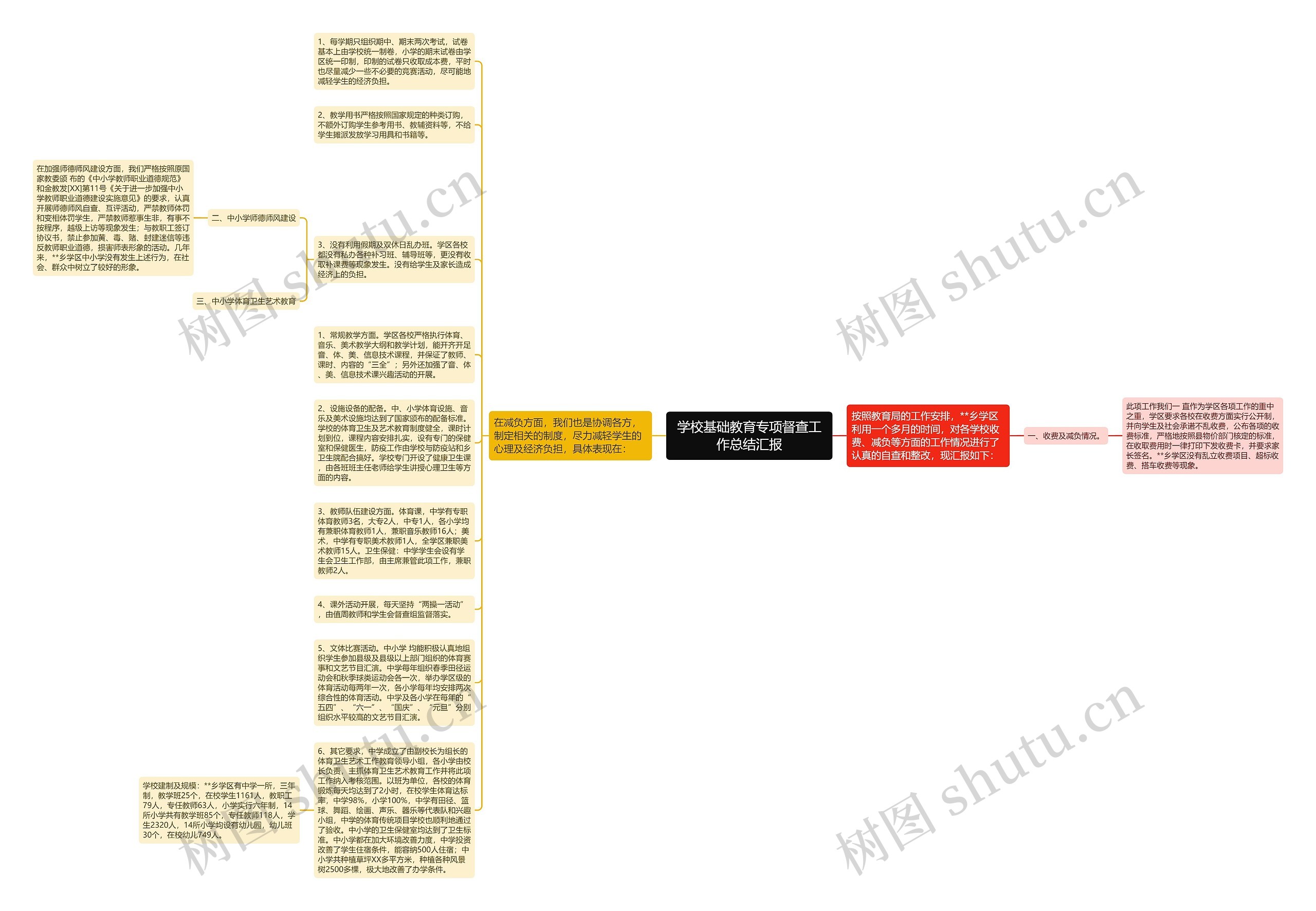 学校基础教育专项督查工作总结汇报思维导图