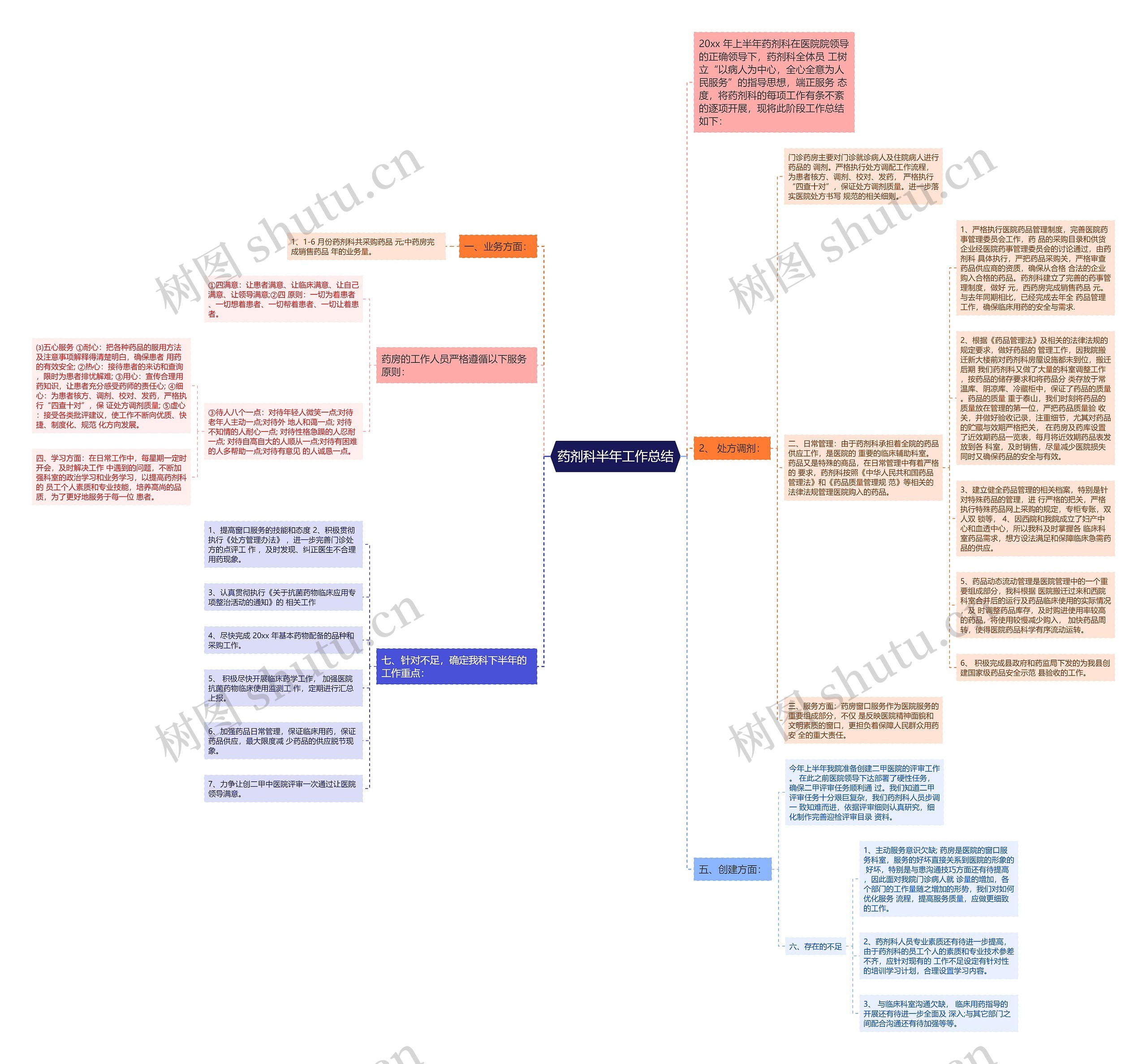 药剂科半年工作总结思维导图