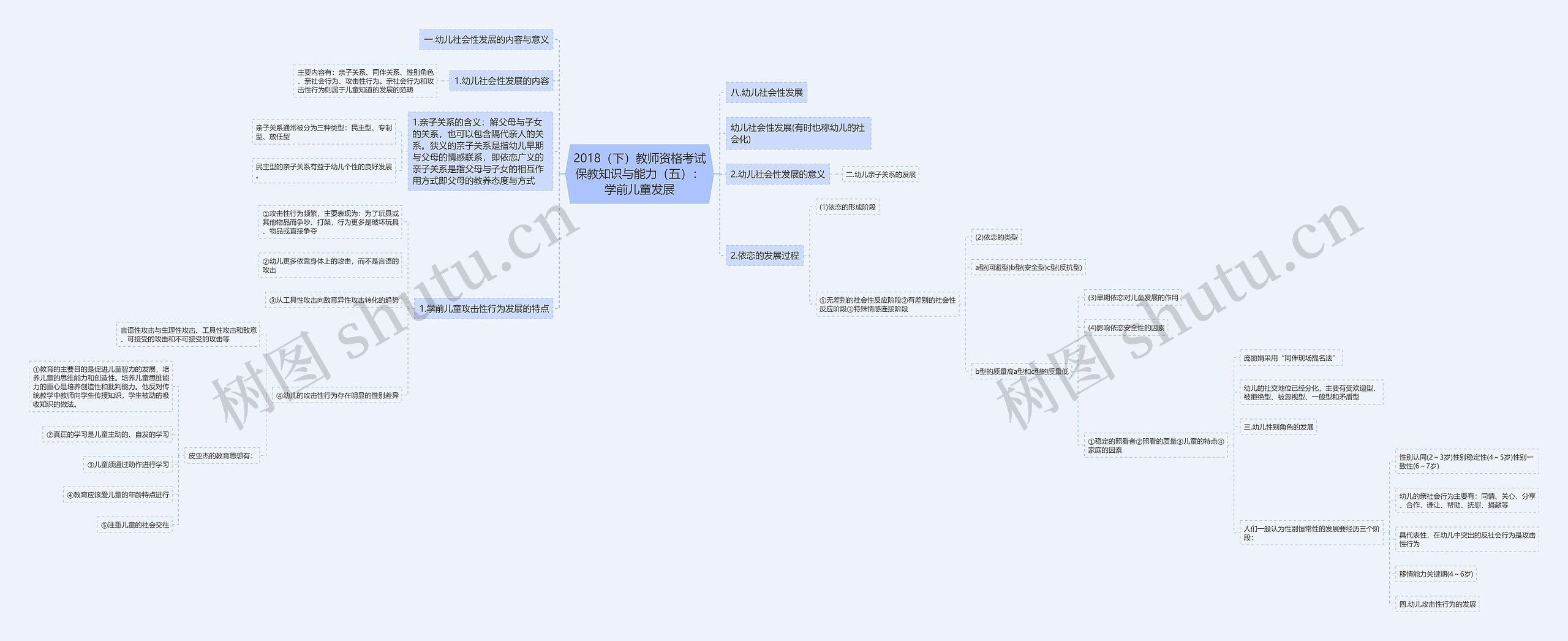 2018（下）教师资格考试保教知识与能力（五）：学前儿童发展思维导图