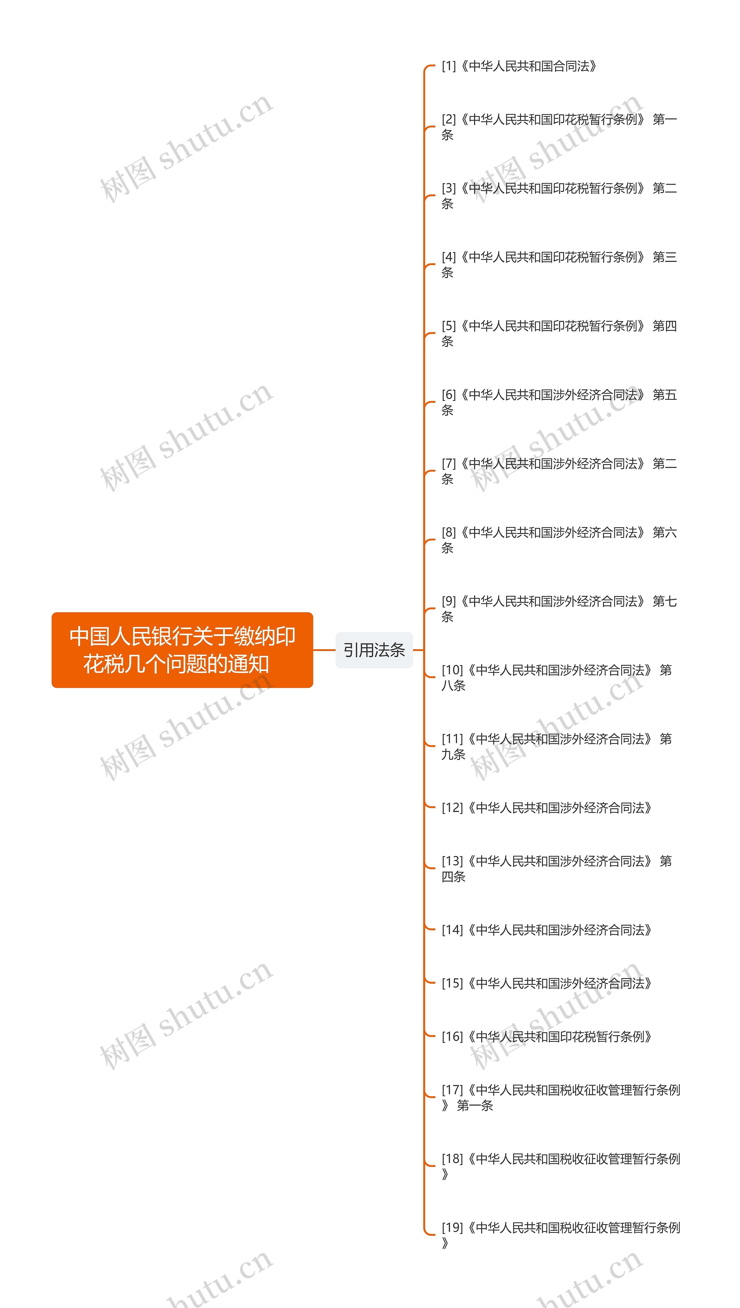 中国人民银行关于缴纳印花税几个问题的通知  思维导图
