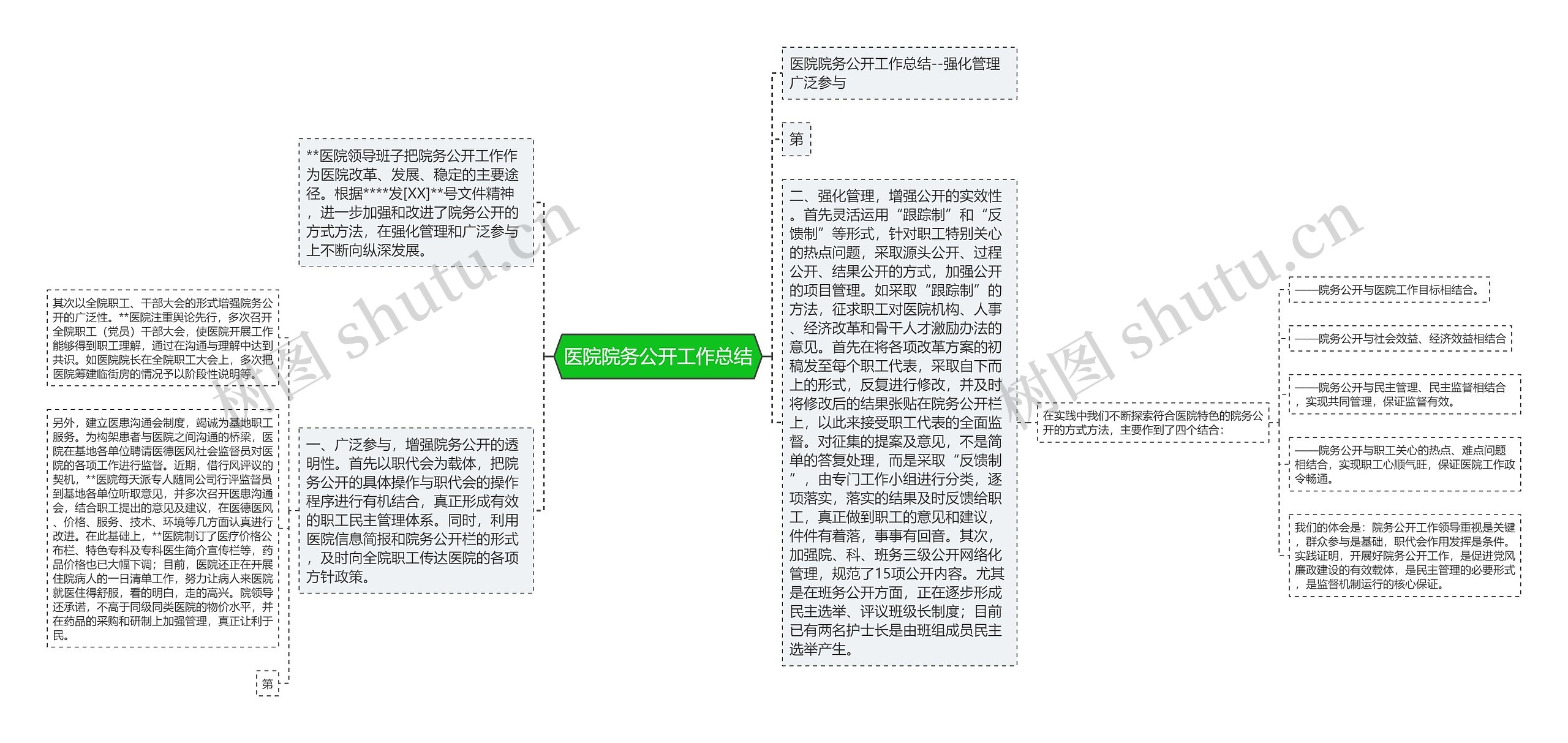 医院院务公开工作总结思维导图