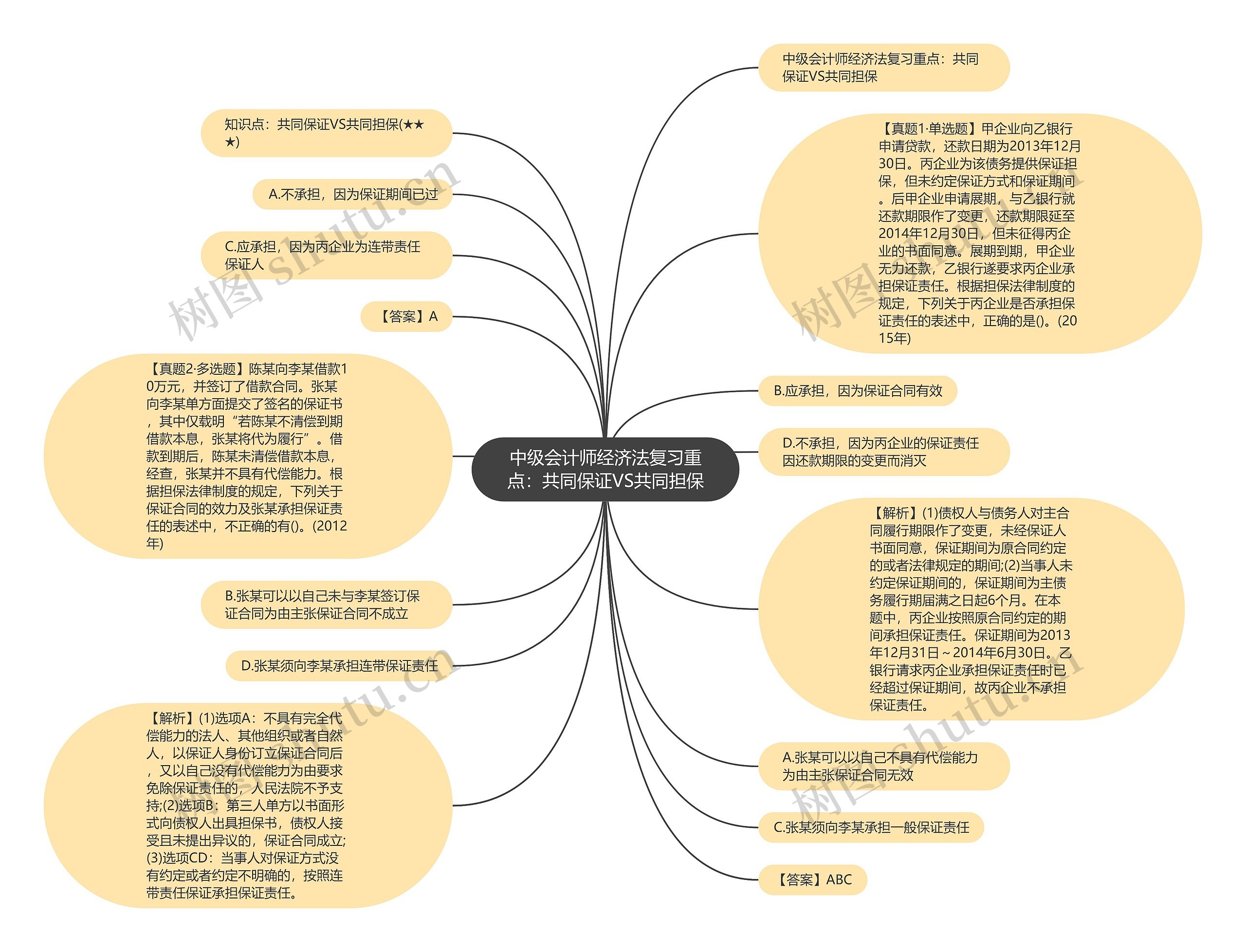 中级会计师经济法复习重点：共同保证VS共同担保思维导图