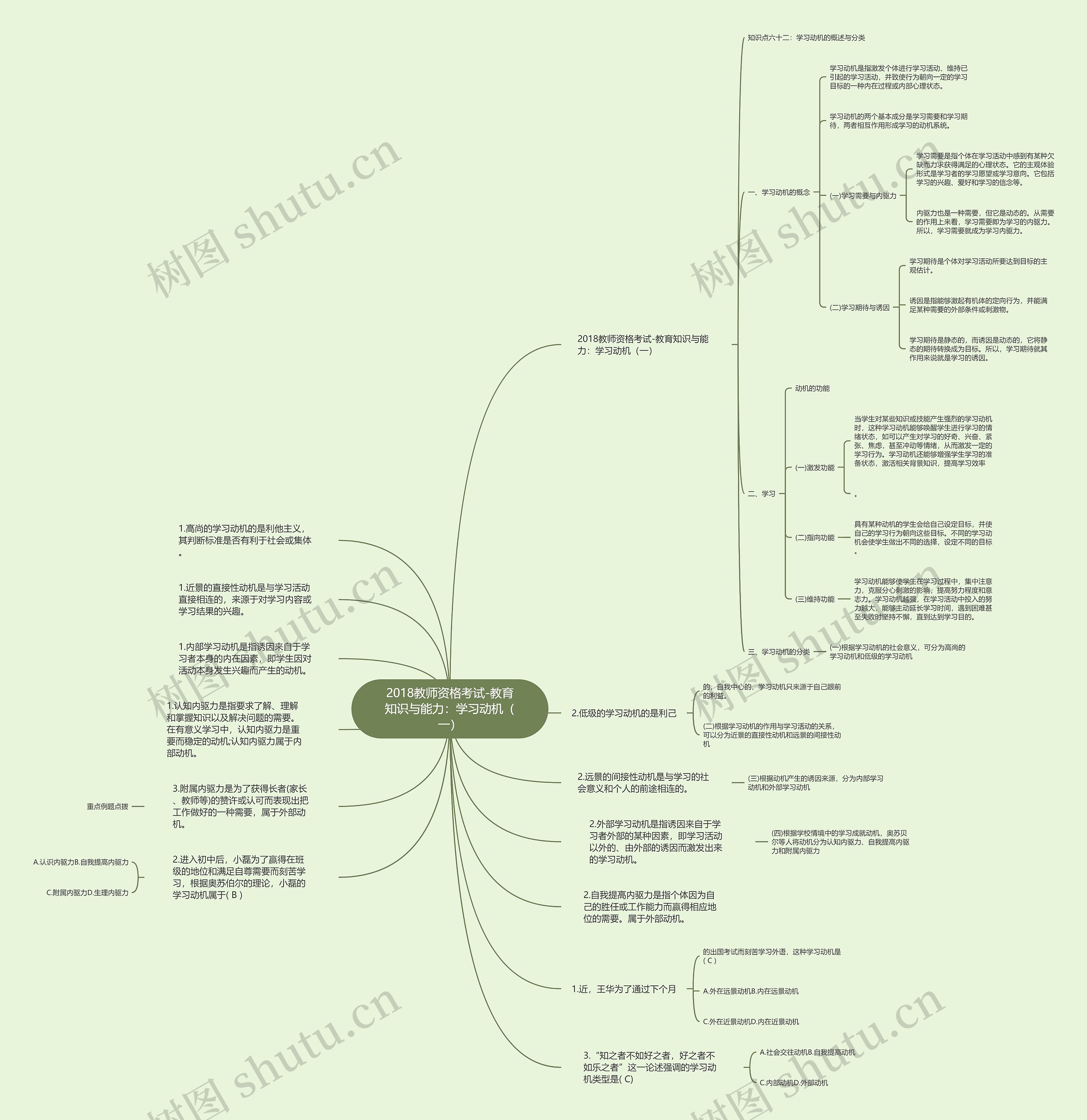 2018教师资格考试-教育知识与能力：学习动机（一）思维导图