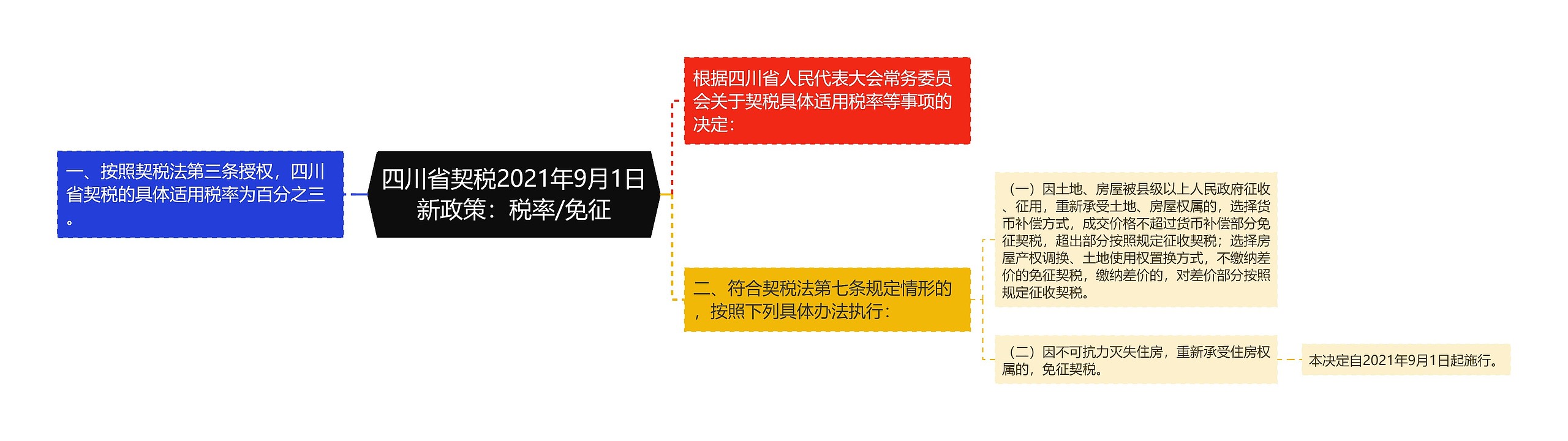 四川省契税2021年9月1日新政策：税率/免征