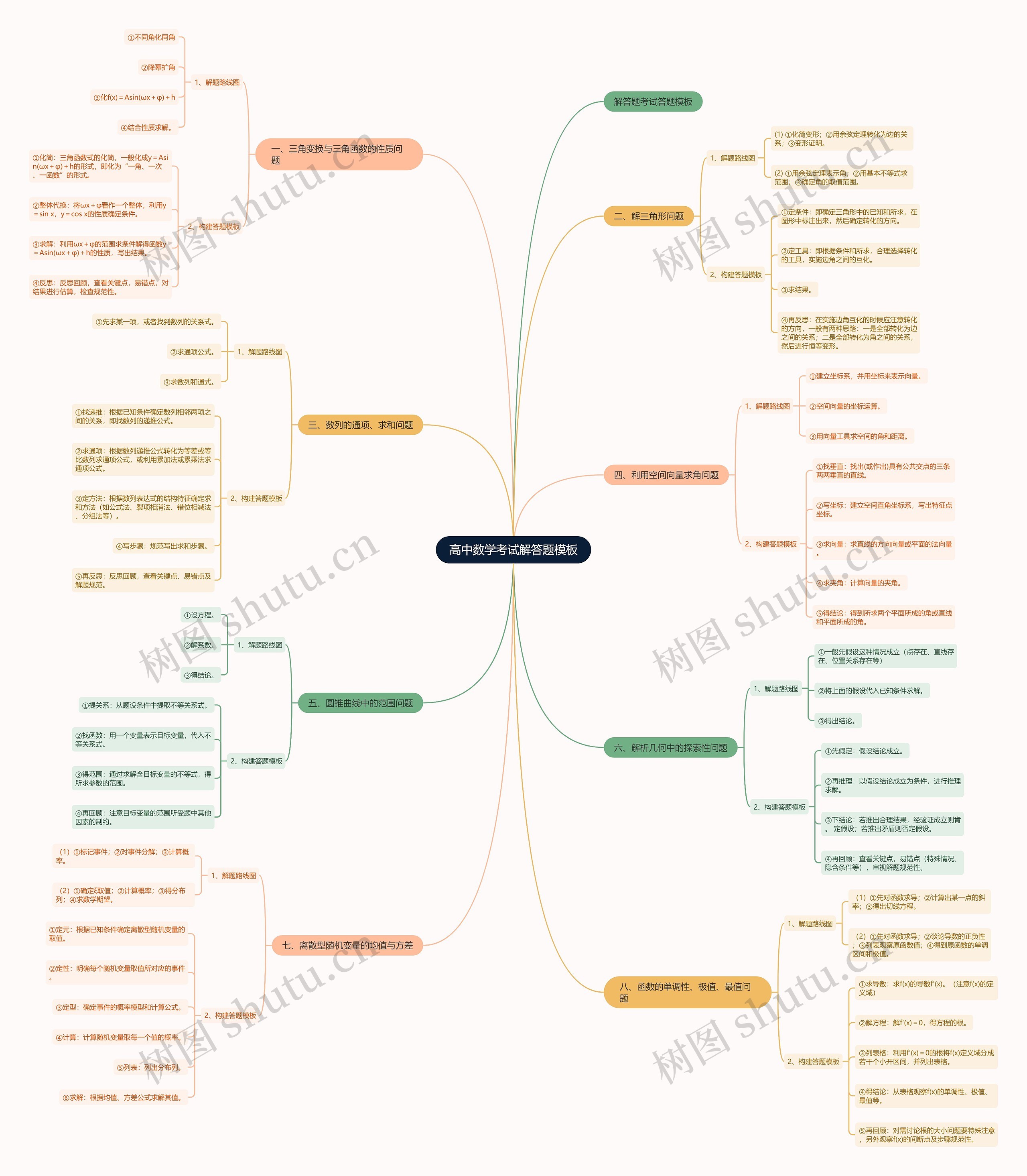 高中数学考试解答题思维导图