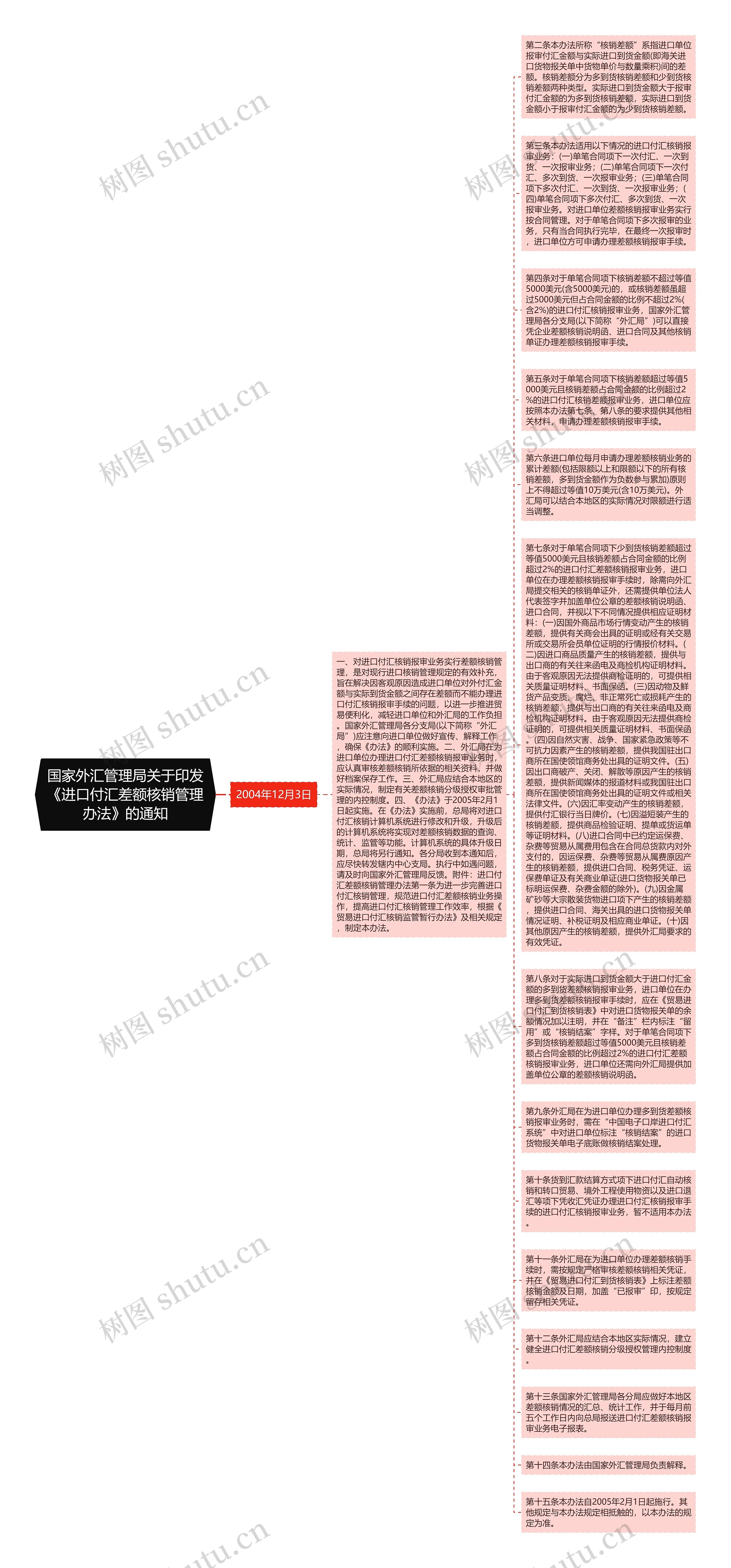 国家外汇管理局关于印发《进口付汇差额核销管理办法》的通知