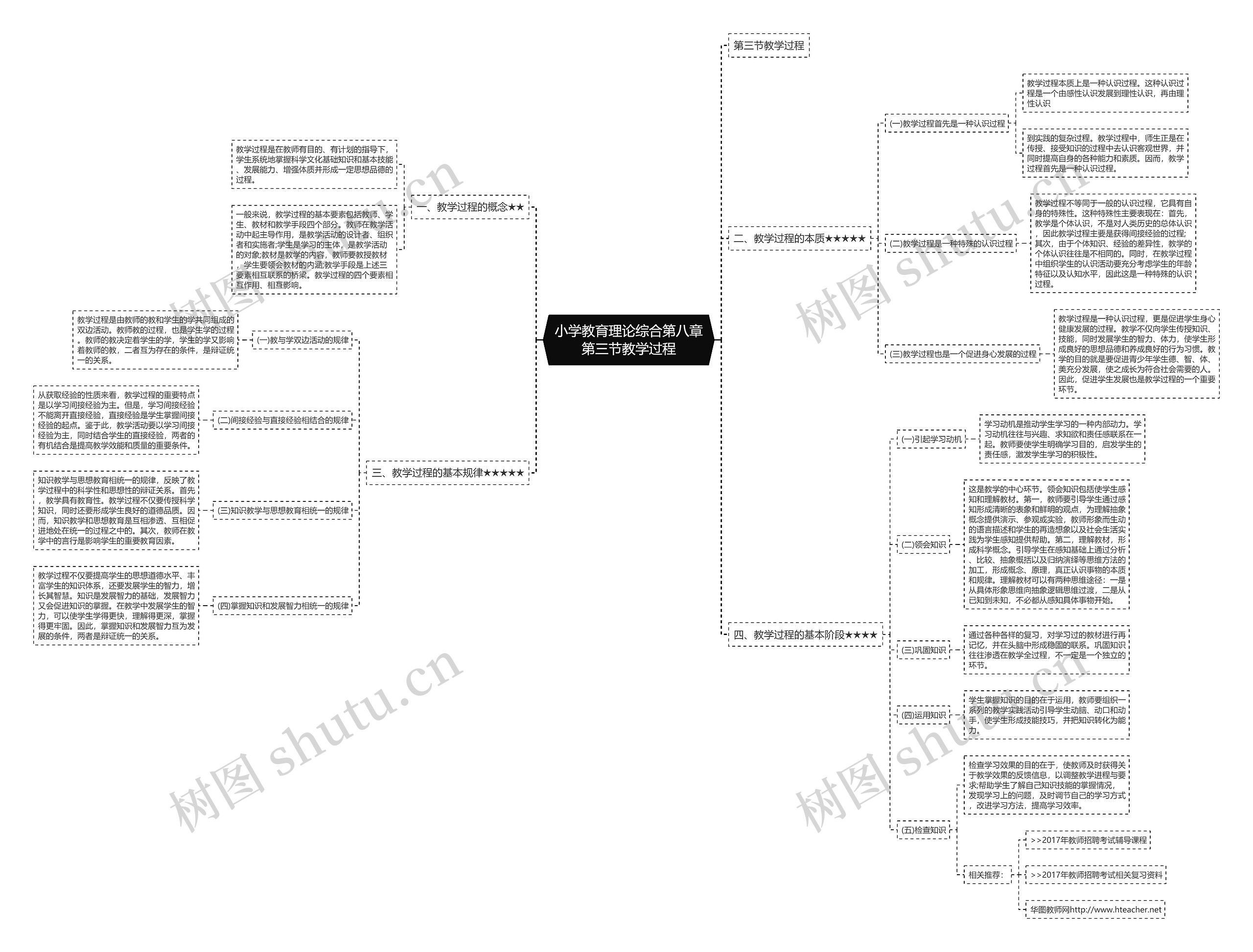 小学教育理论综合第八章第三节教学过程思维导图